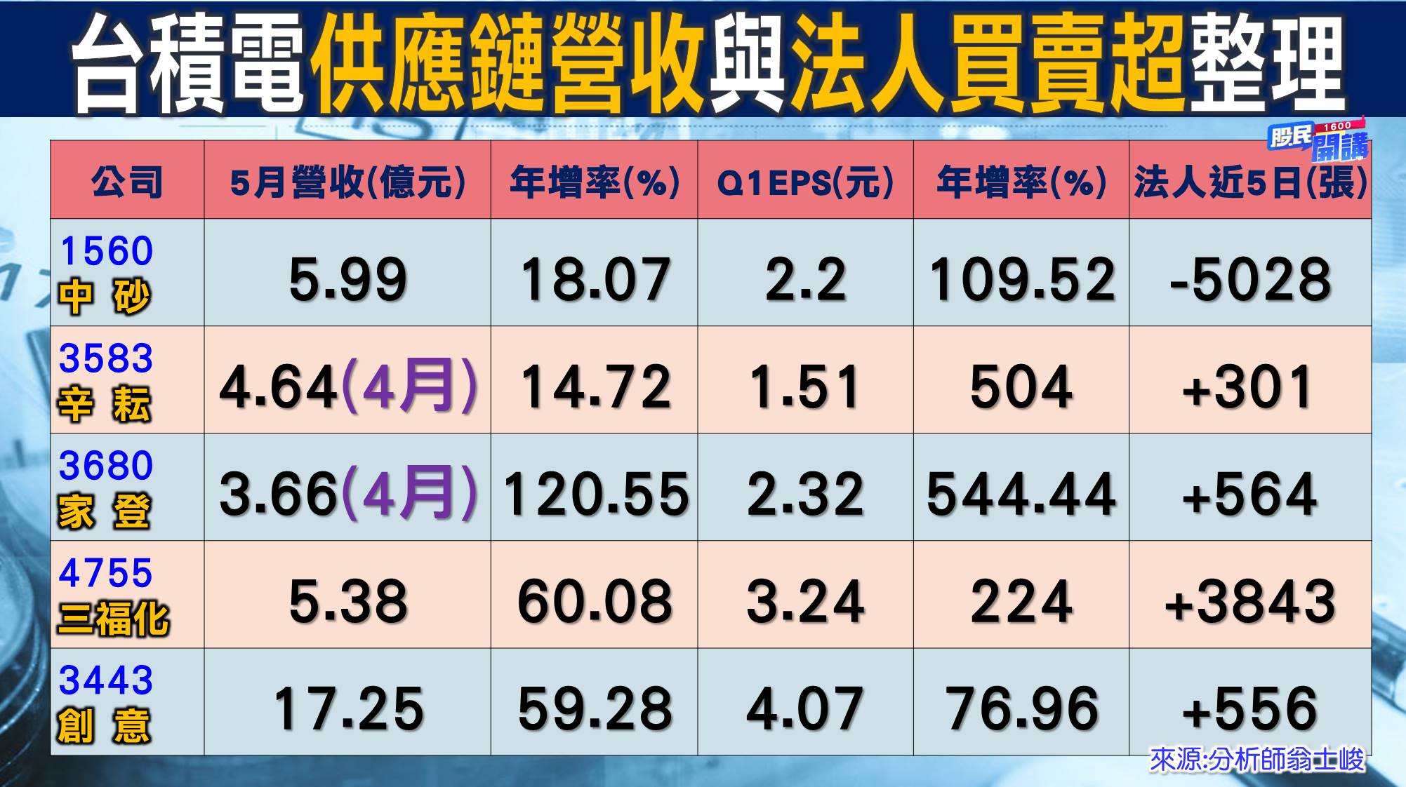 [股民開講]20220608-翁-05-台積電供應鏈