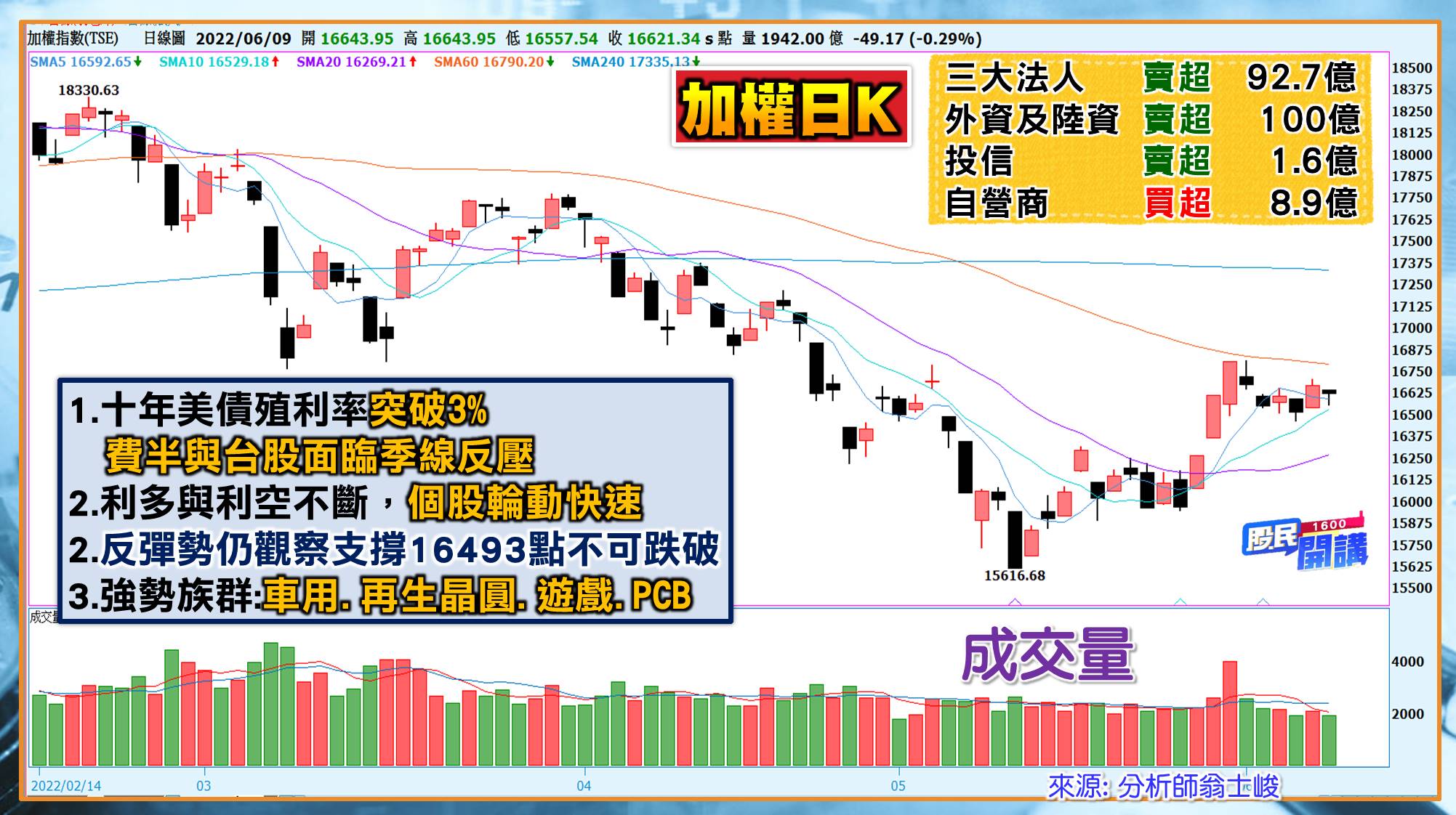 [股民開講]20220609-翁-01-日K