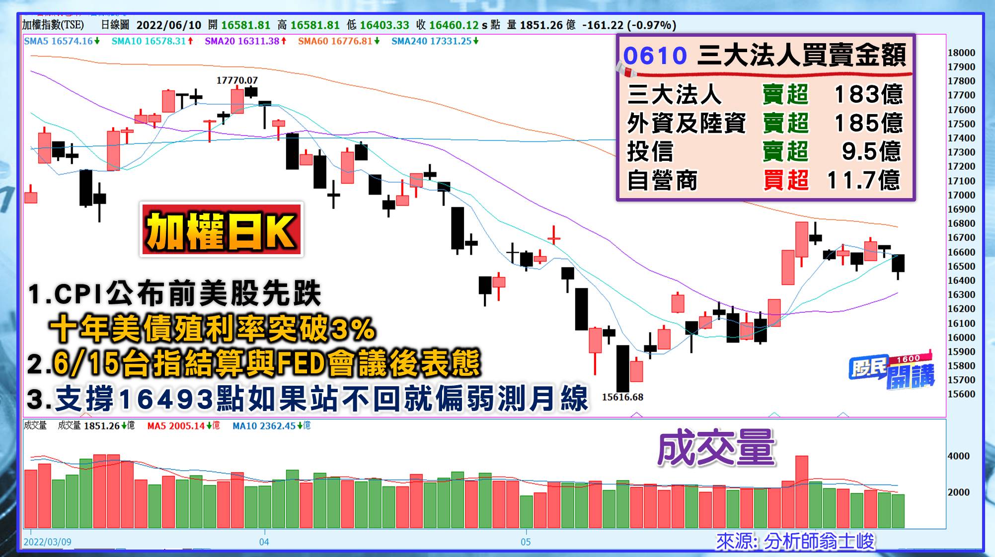 [股民開講]20220610-翁-01-日K