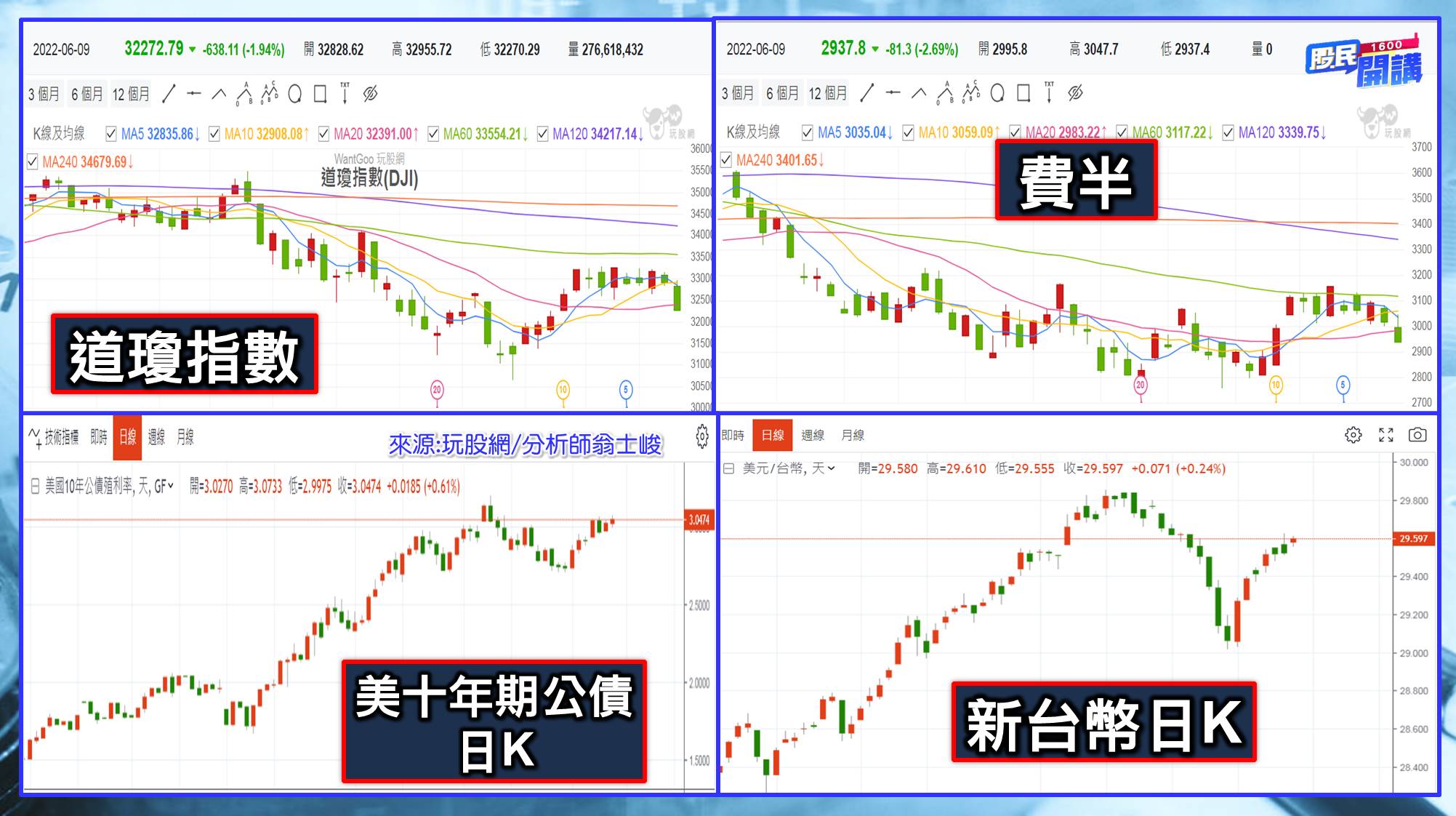 [股民開講]20220610-翁-02-道瓊
