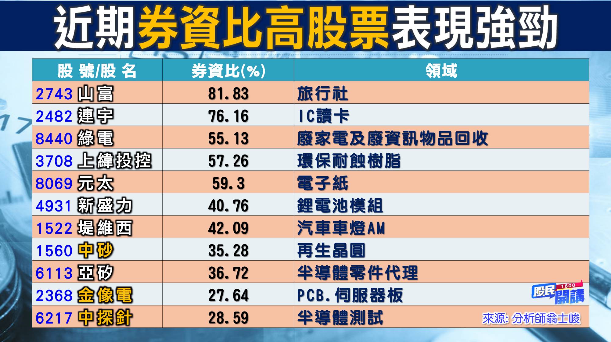 [股民開講]20220610-翁-03-券資比高股票