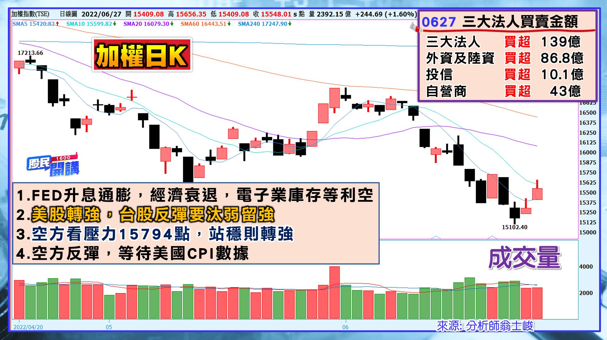 [股民開講]20220627-翁-01-日K