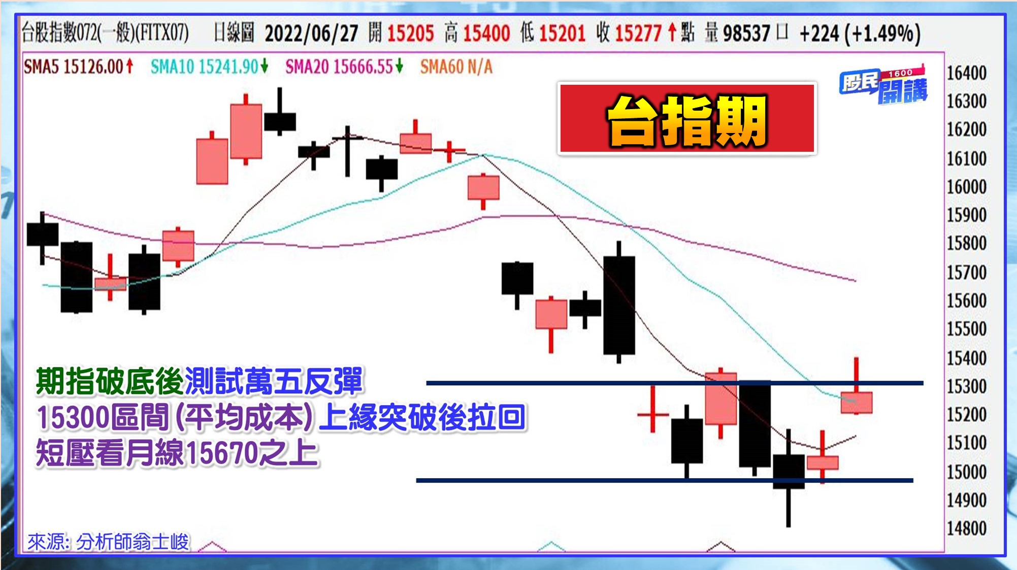[股民開講]20220627-翁-02-台股指數