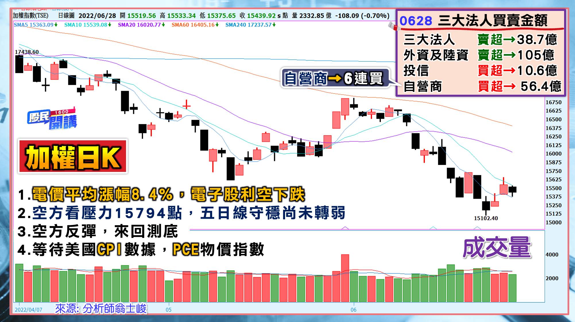 [股民開講]20220628-翁-01-日K