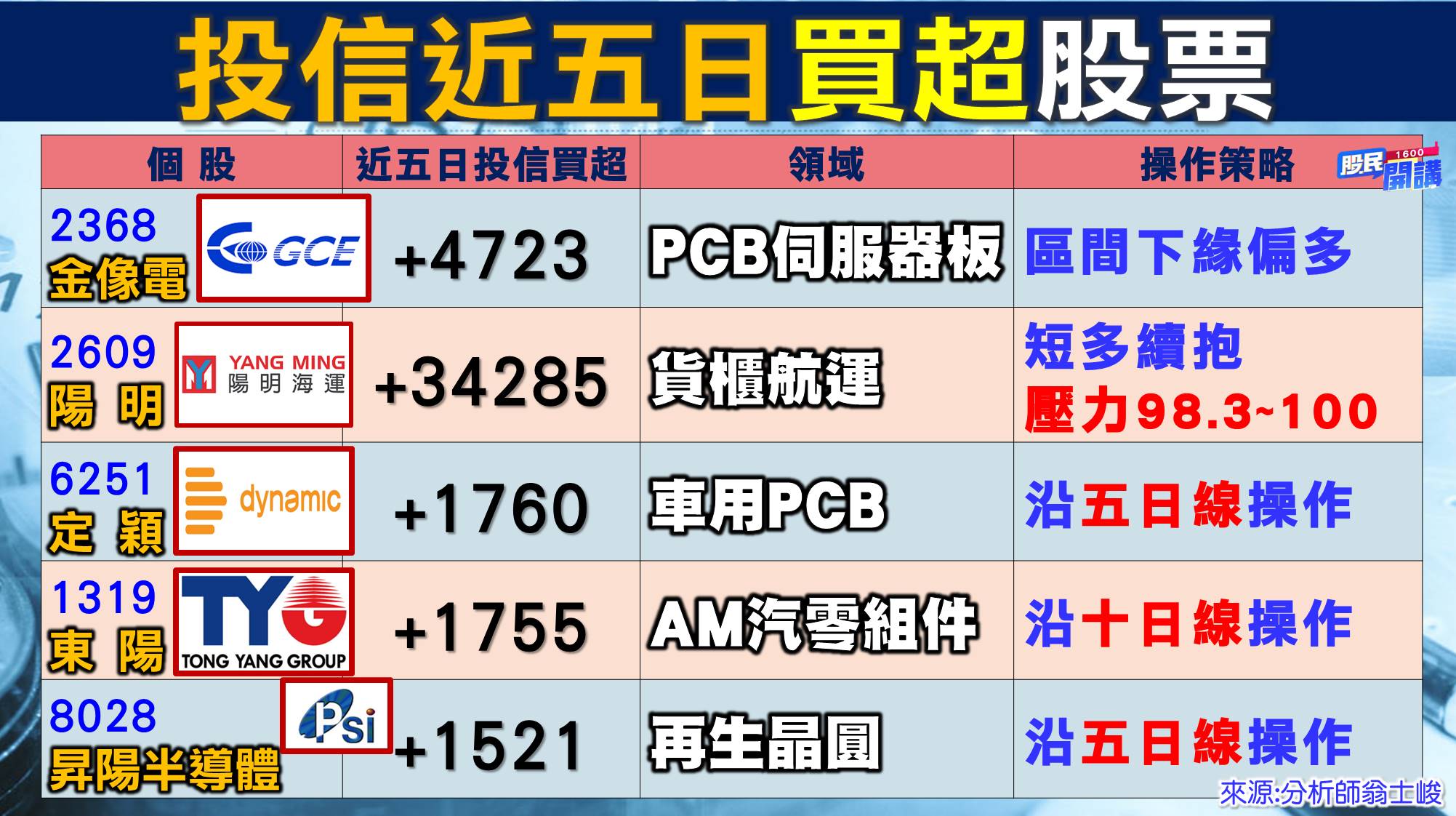 [股民開講]20220628-翁-03-投信近五日買超
