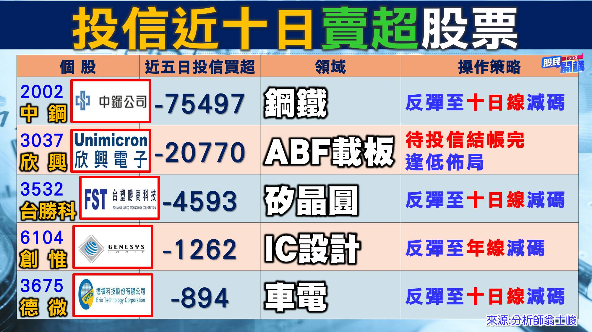 [股民開講]20220628-翁-04-投信近十日賣超