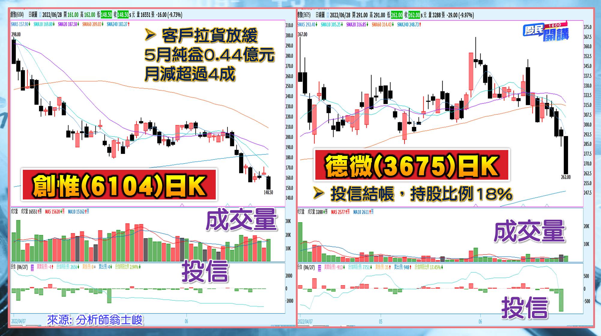 [股民開講]20220628-翁-08-創惟