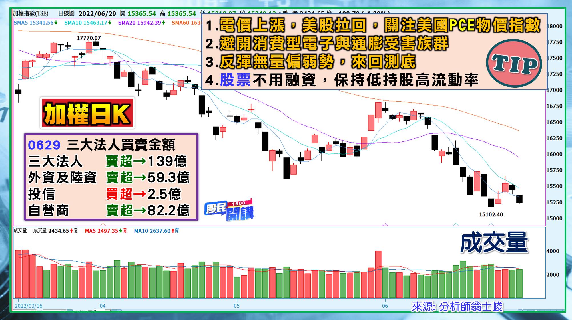 [股民開講]20220629-翁-01-日K