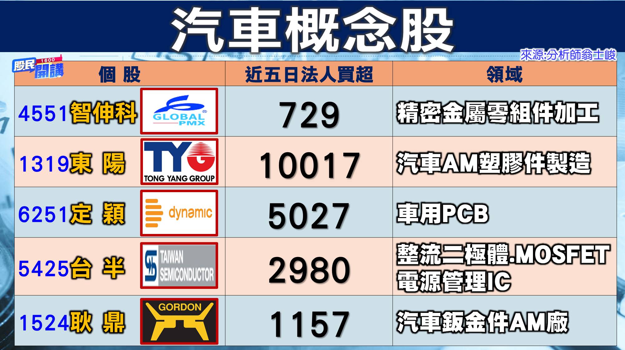 [股民開講]20220629-翁-04-汽車概念股