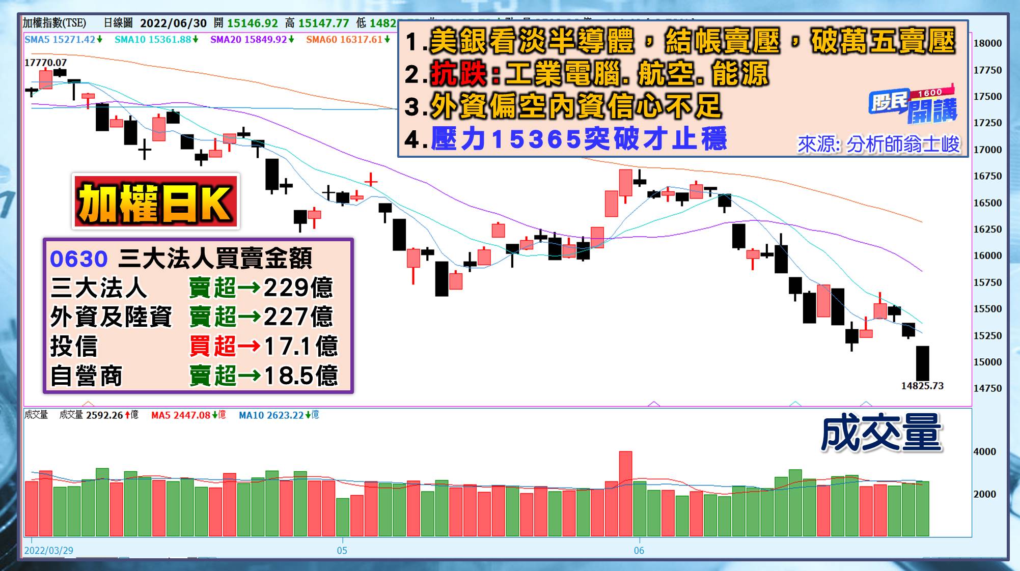 [股民開講]20220630-翁-01-日K