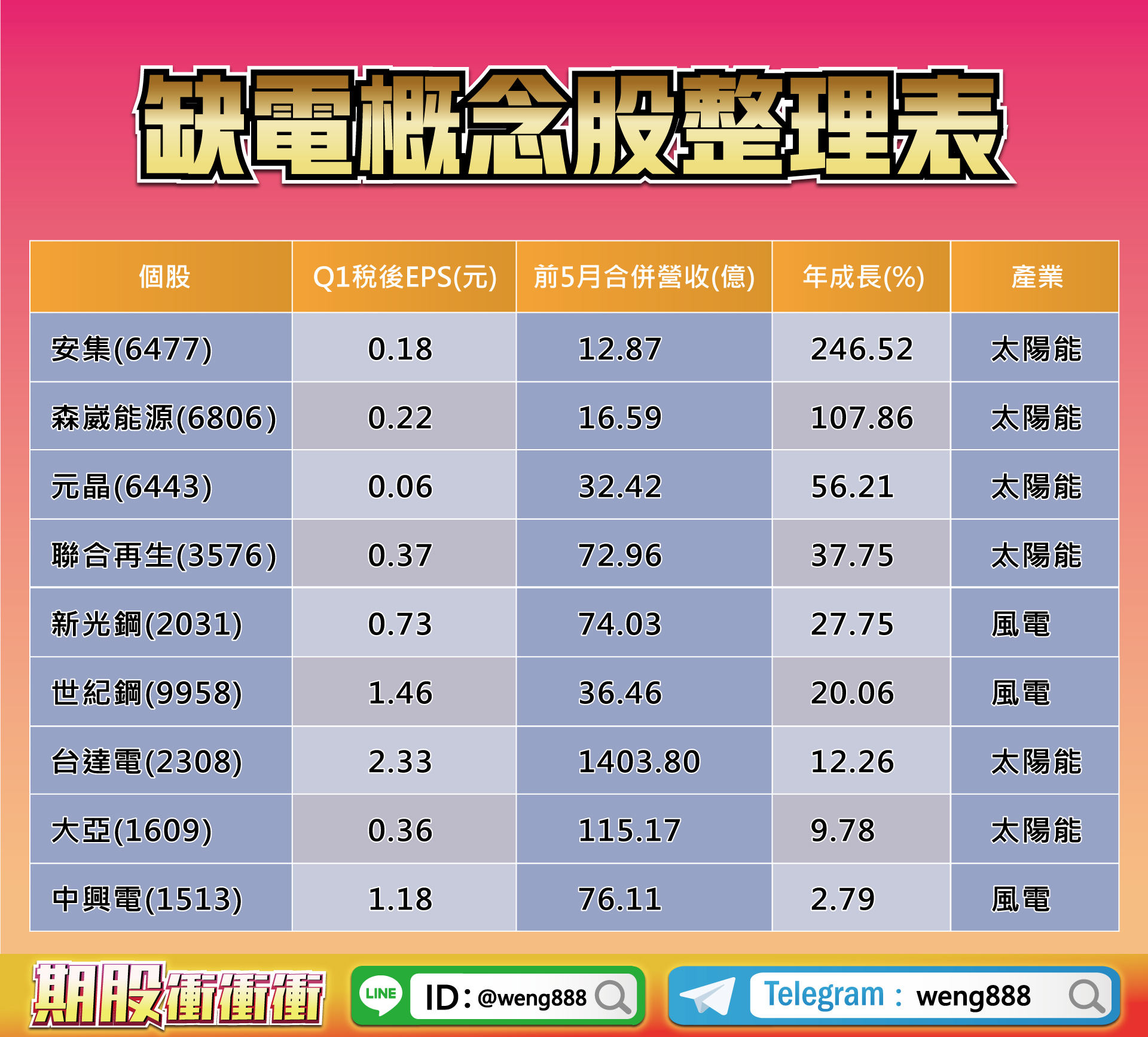 缺電概念股-202207