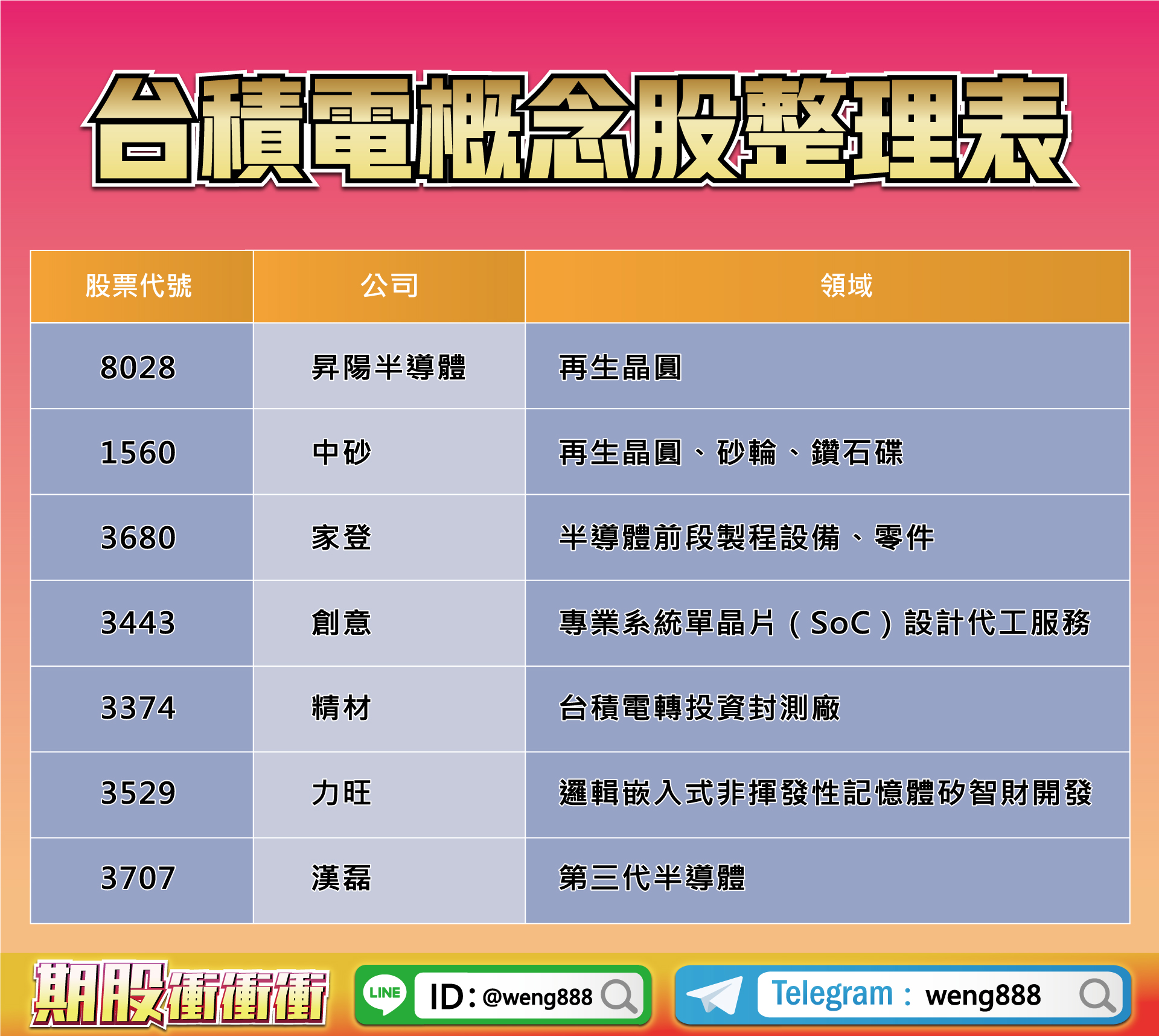 台積電概念股整理表-20220715