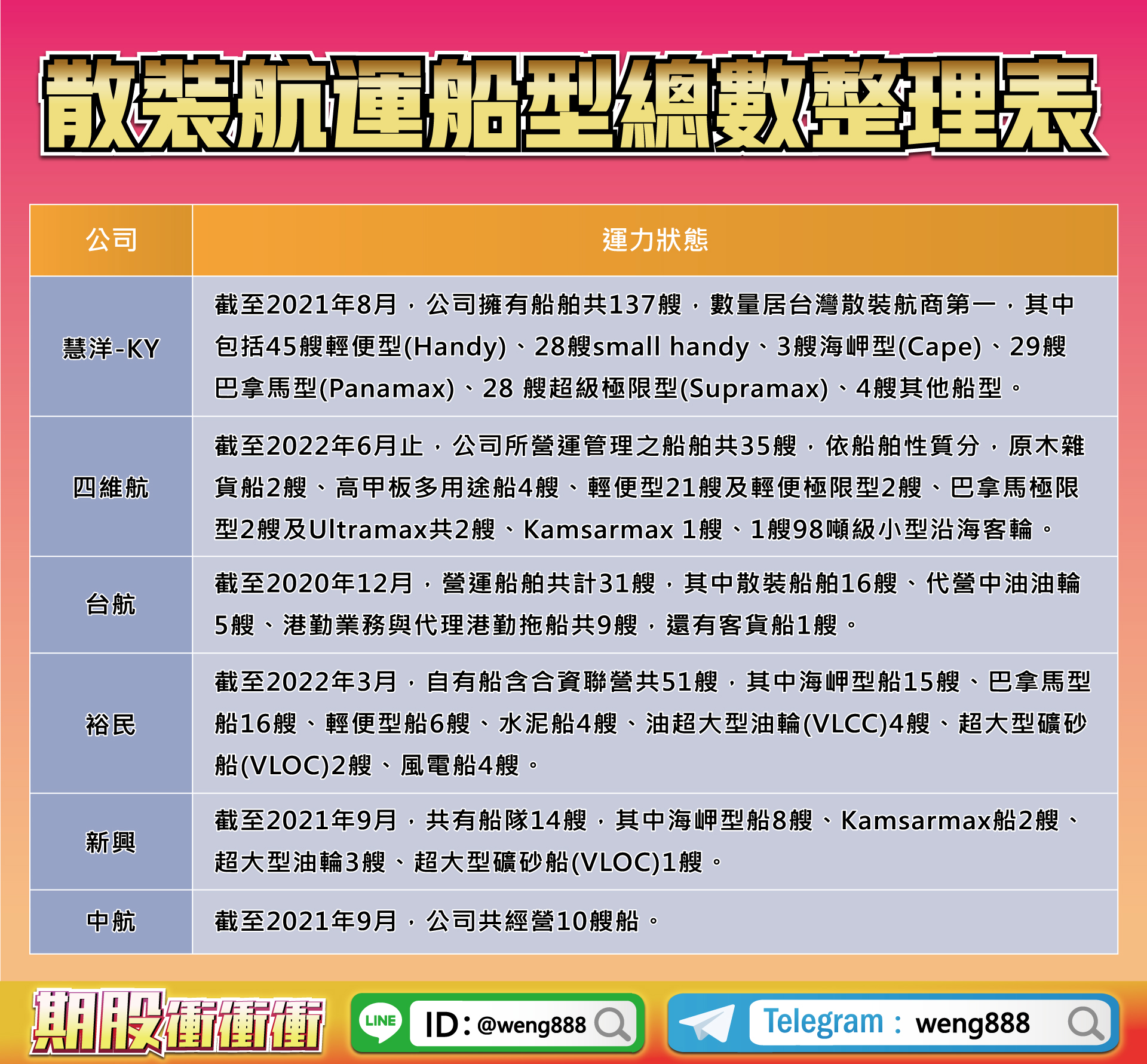 散裝航運重行總數整理表2022