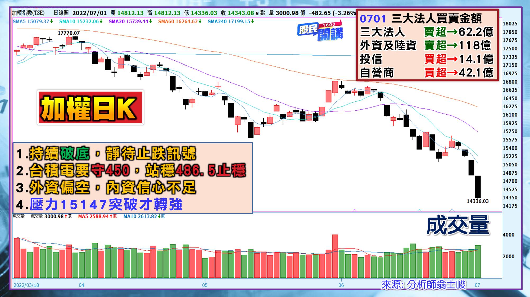 [股民開講]20220701-翁-01-日K