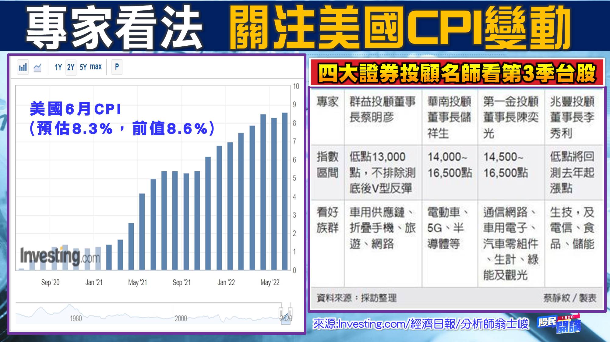 [股民開講]20220701-翁-03-CPI變動