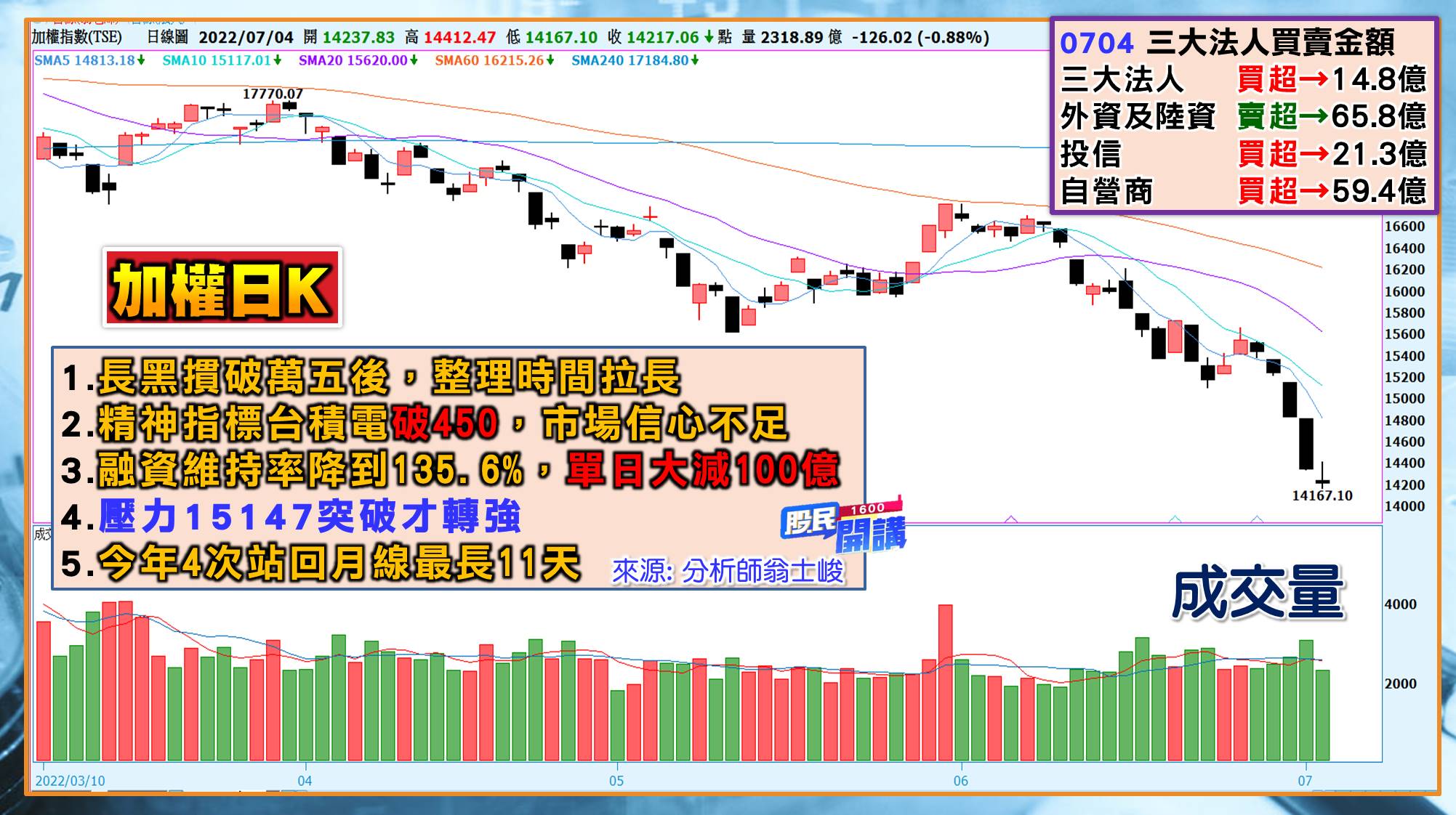 [股民開講]20220704-翁-01-日K