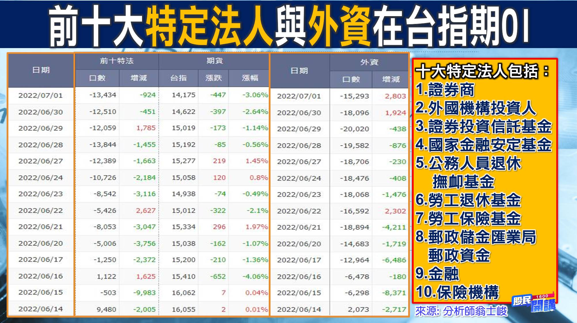[股民開講]20220704-翁-02-十大特定法人
