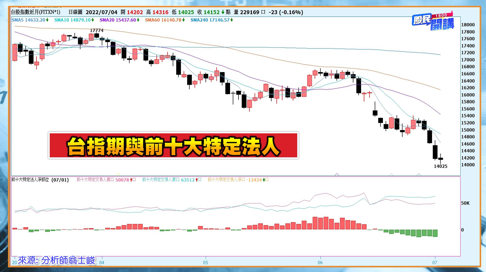 [股民開講]20220704-翁-03-台指期