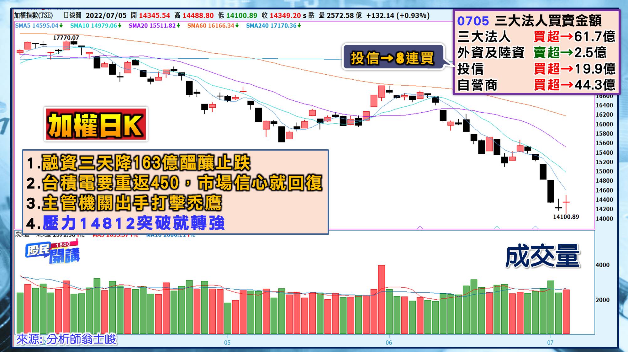 [股民開講]20220705-翁-01-日K