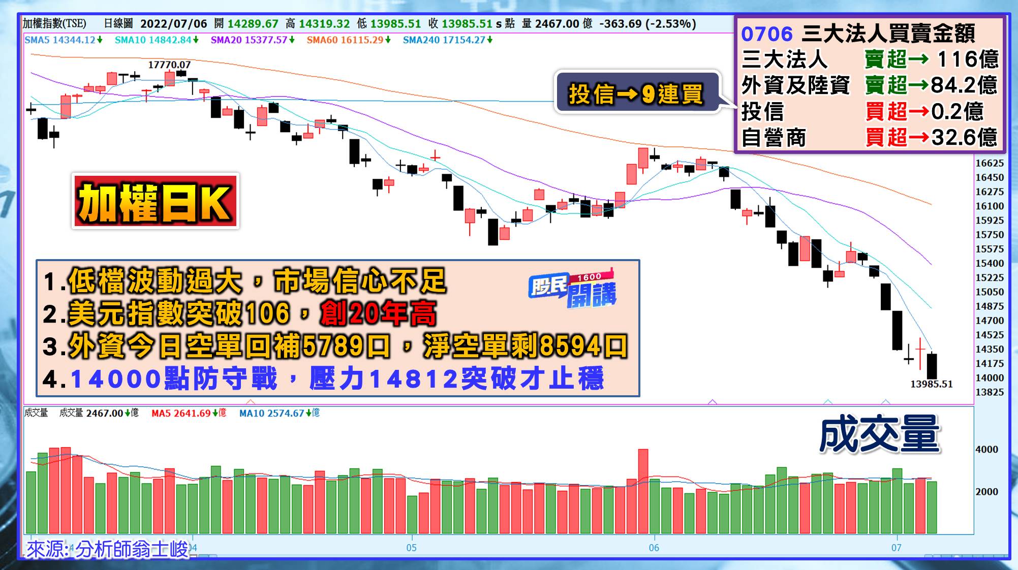 [股民開講]20220706-翁-01-日K