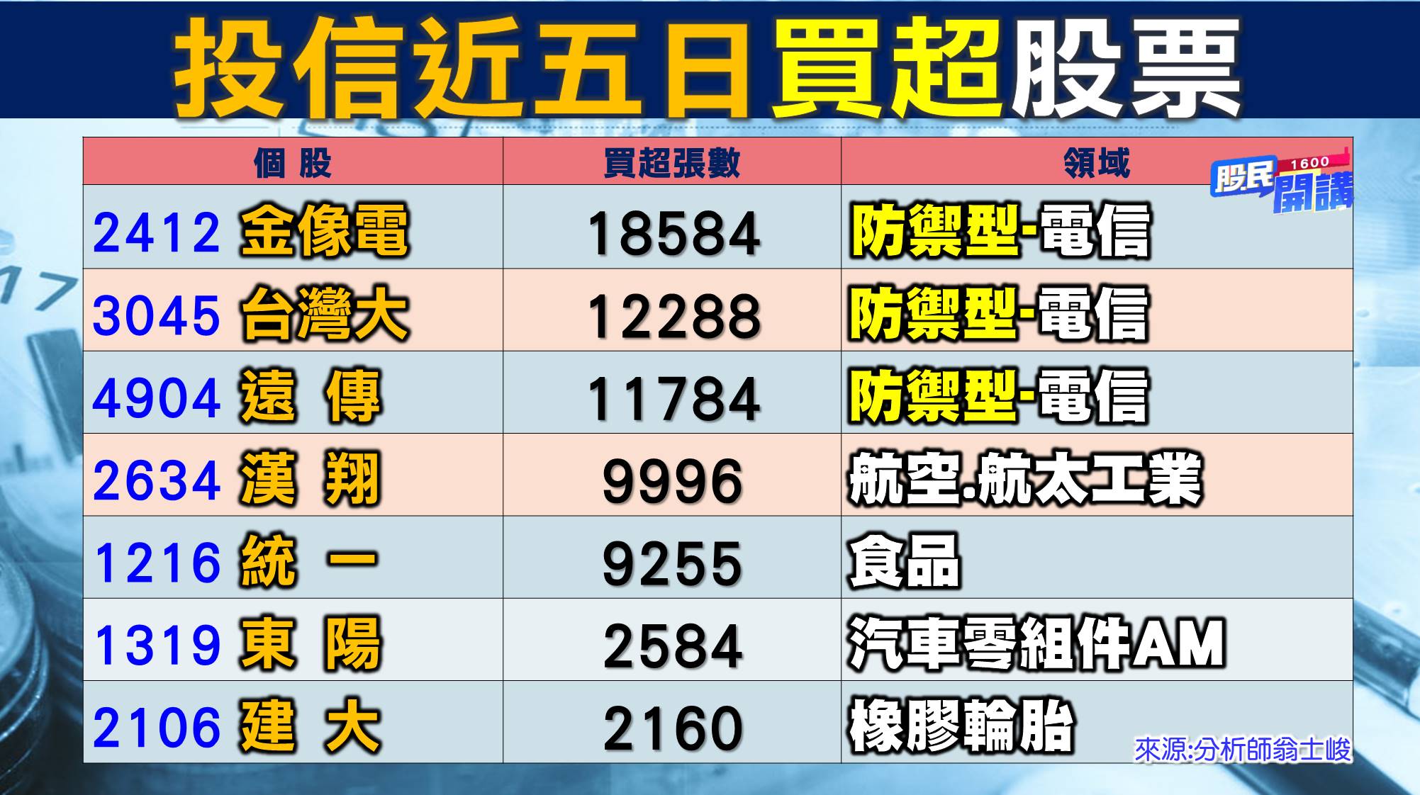 [股民開講]20220706-翁-03-投信近五日買超股票