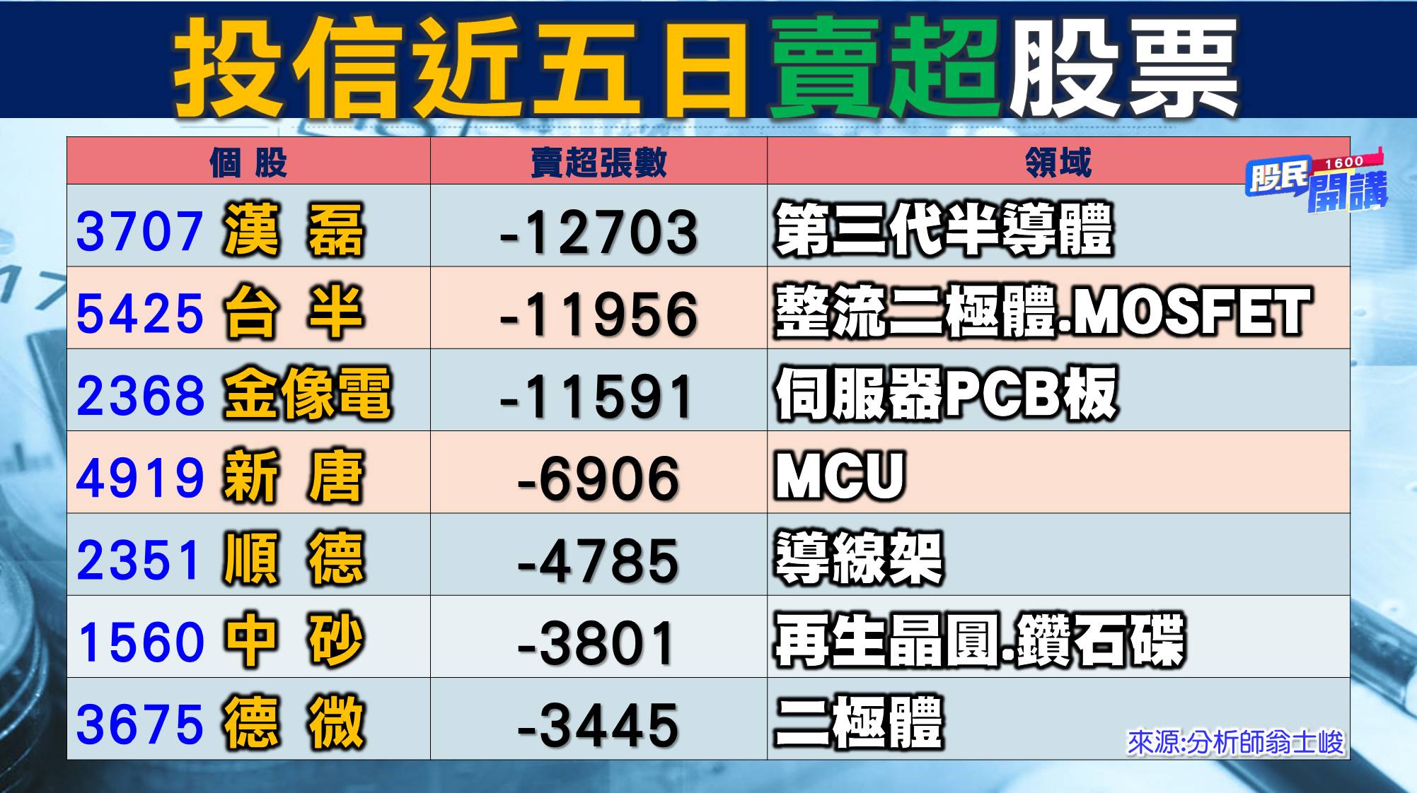 [股民開講]20220706-翁-04-投信近五日賣超股票