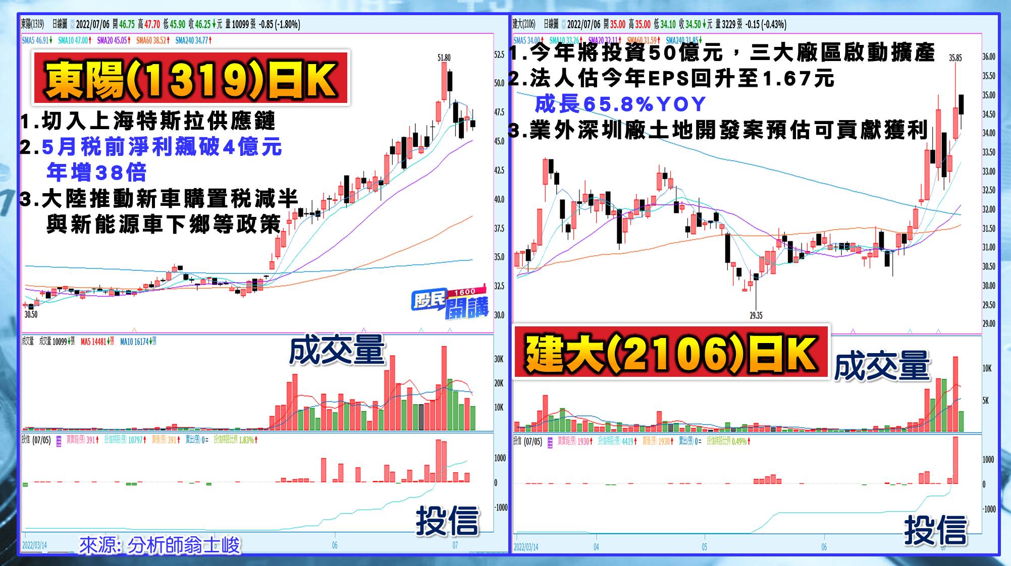 [股民開講]20220706-翁-06-東陽、建大