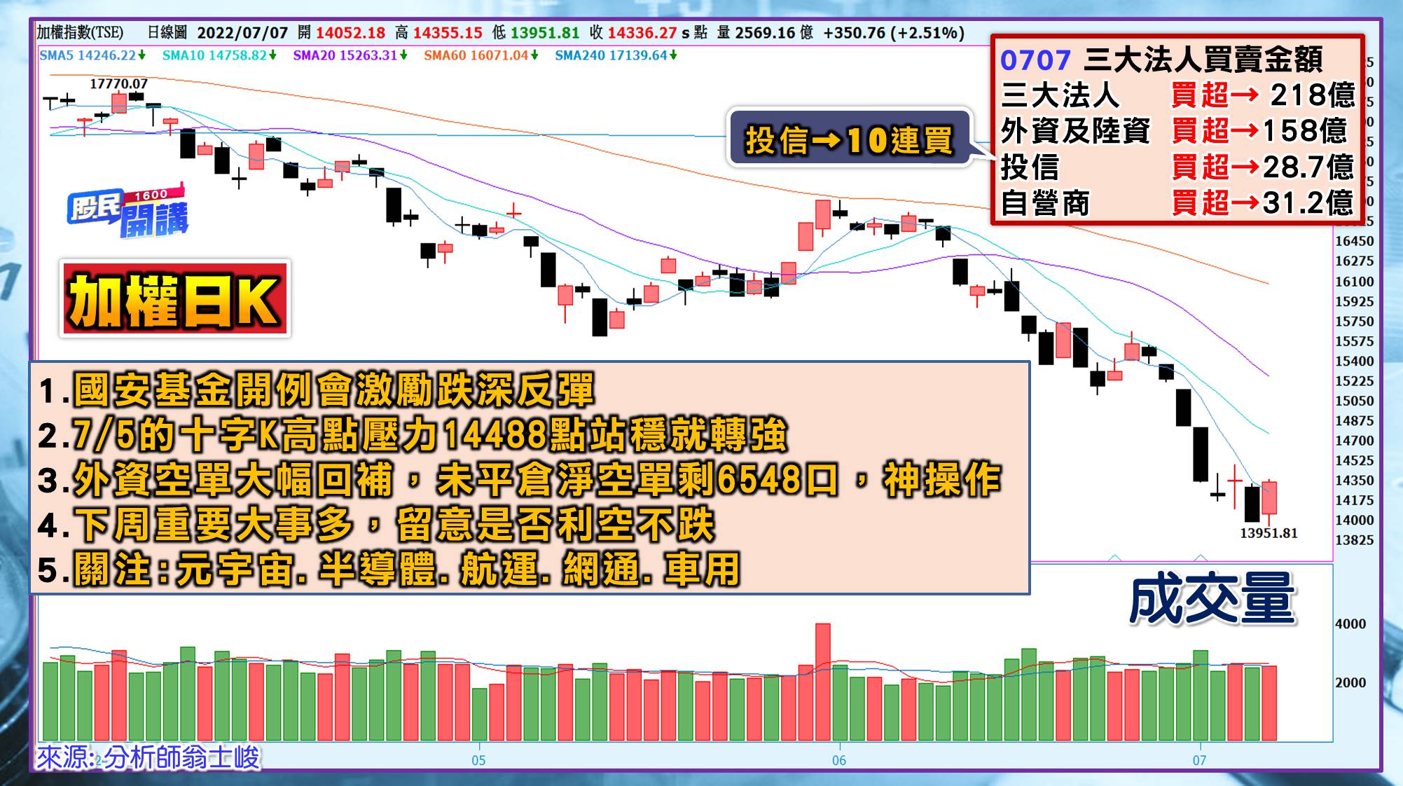 [股民開講]20220707-翁-01-日K