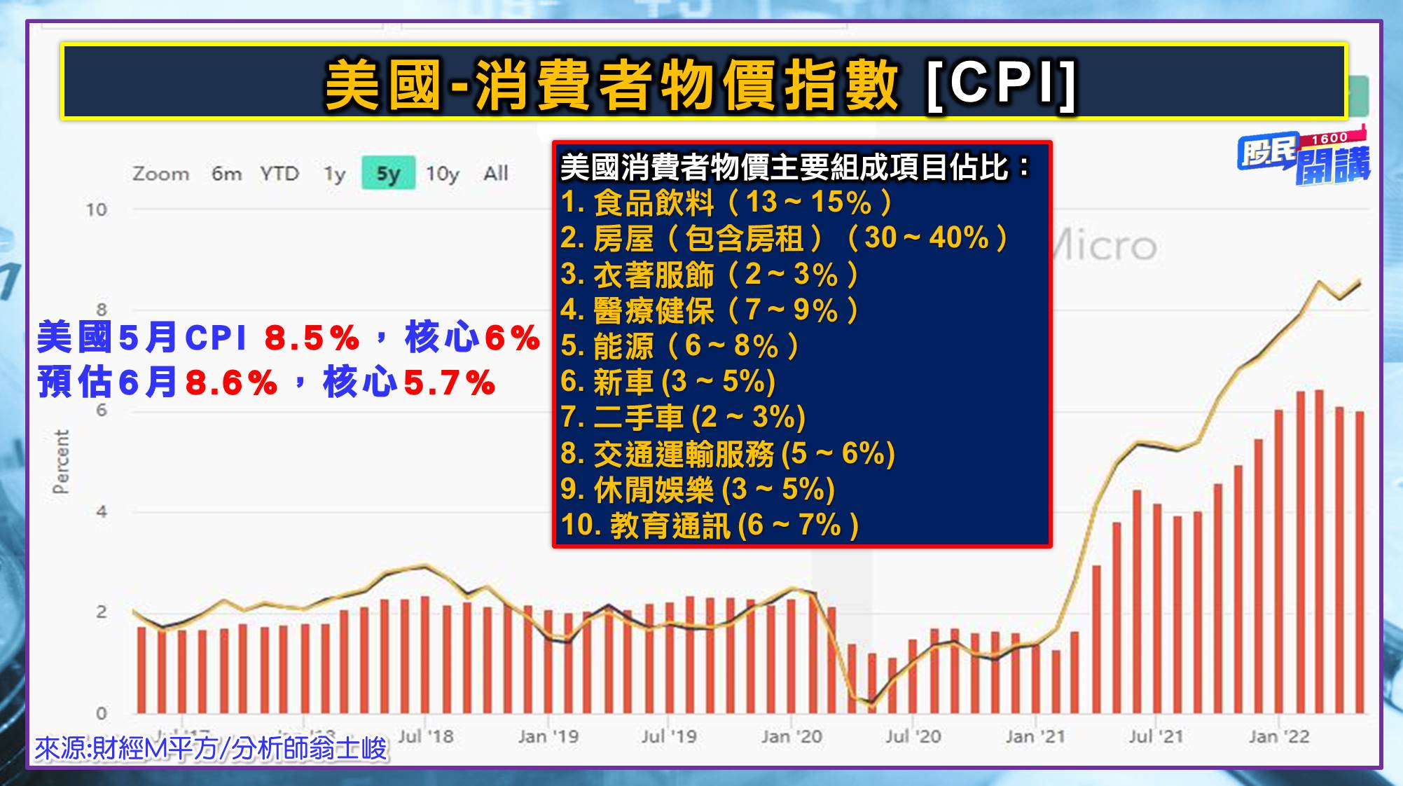 [股民開講]20220707-翁-03-美國消費物價指數(CPI)