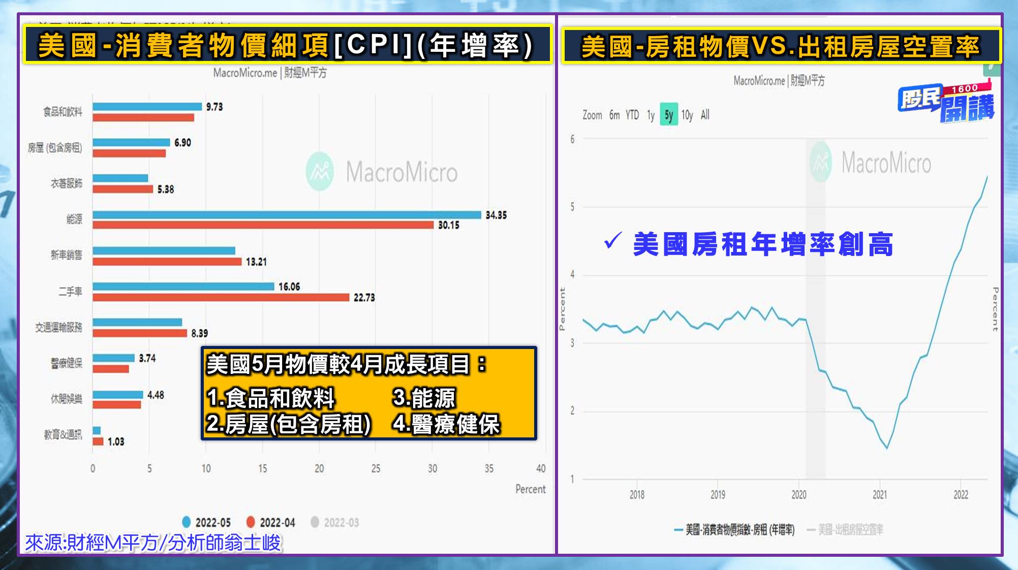 [股民開講]20220707-翁-04-美房租年增率