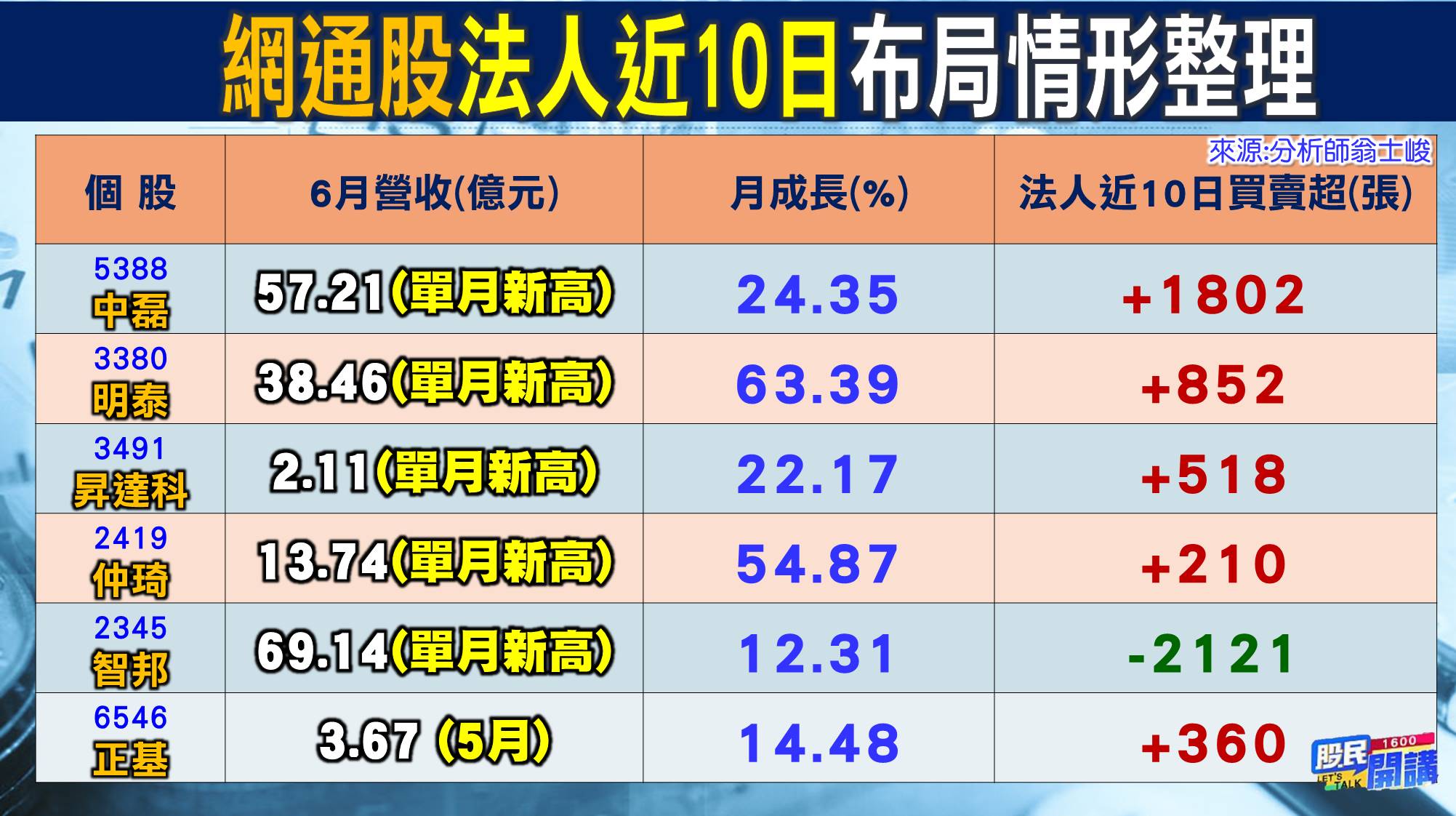 [股民開講]20220707-翁-06-法人布局