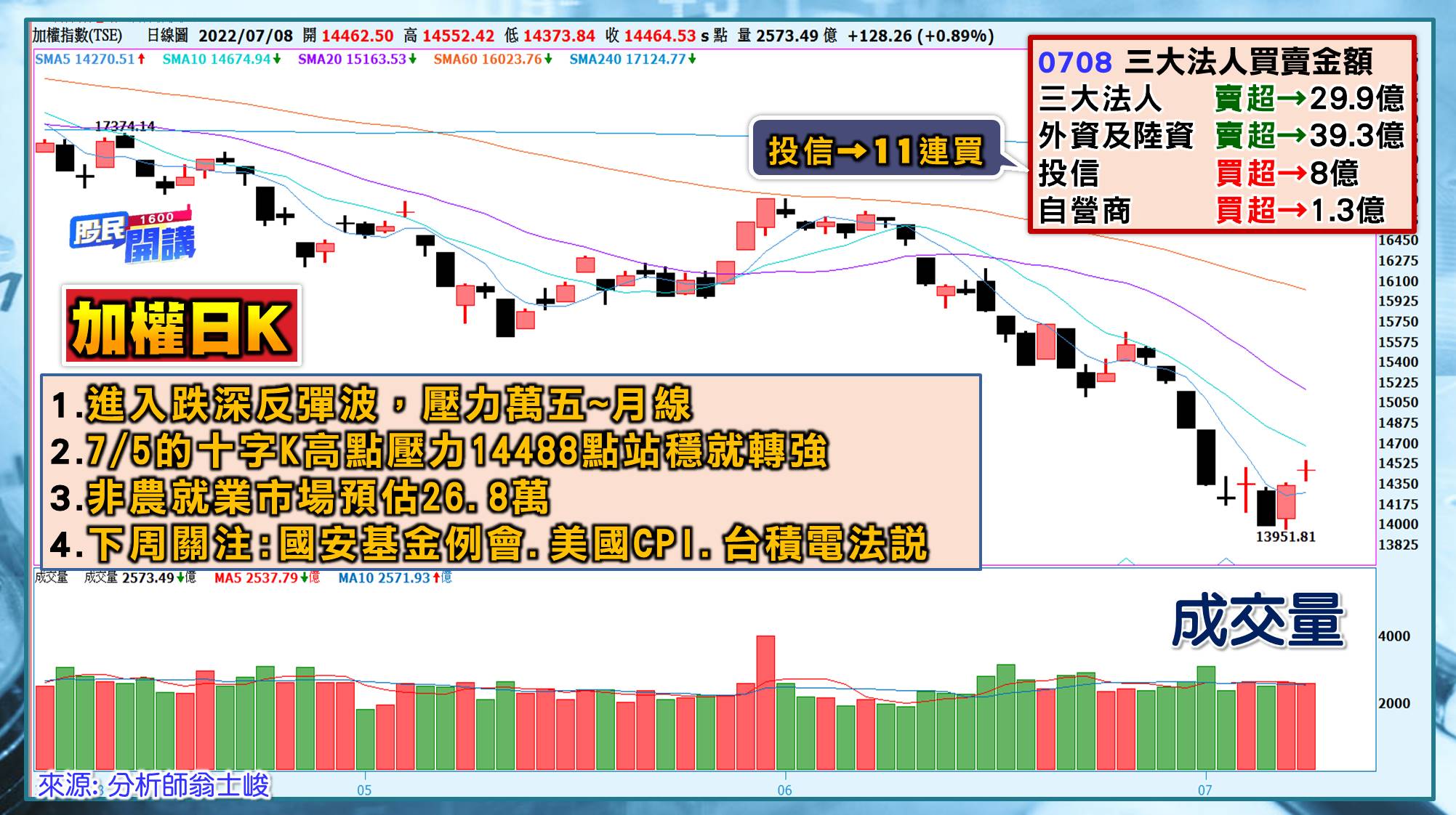 [股民開講]20220708-翁-01-日K