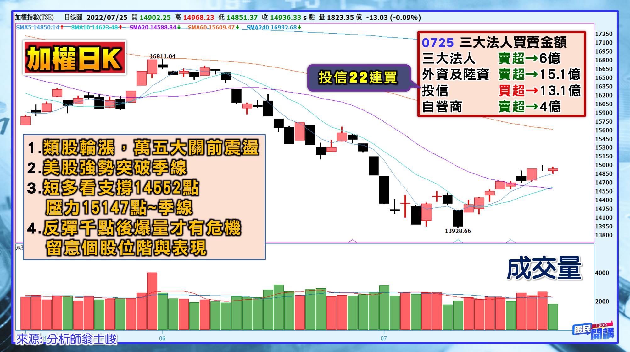 [股民開講]20220725-翁-01-日K