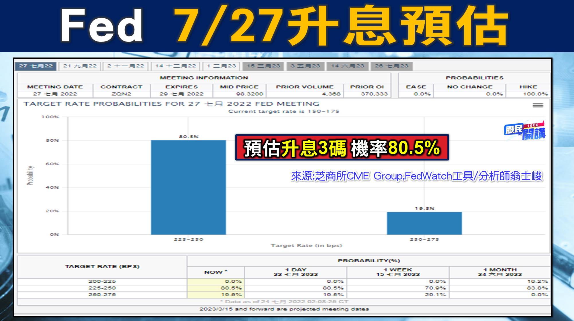 [股民開講]20220725-翁-03-Fed升息預估