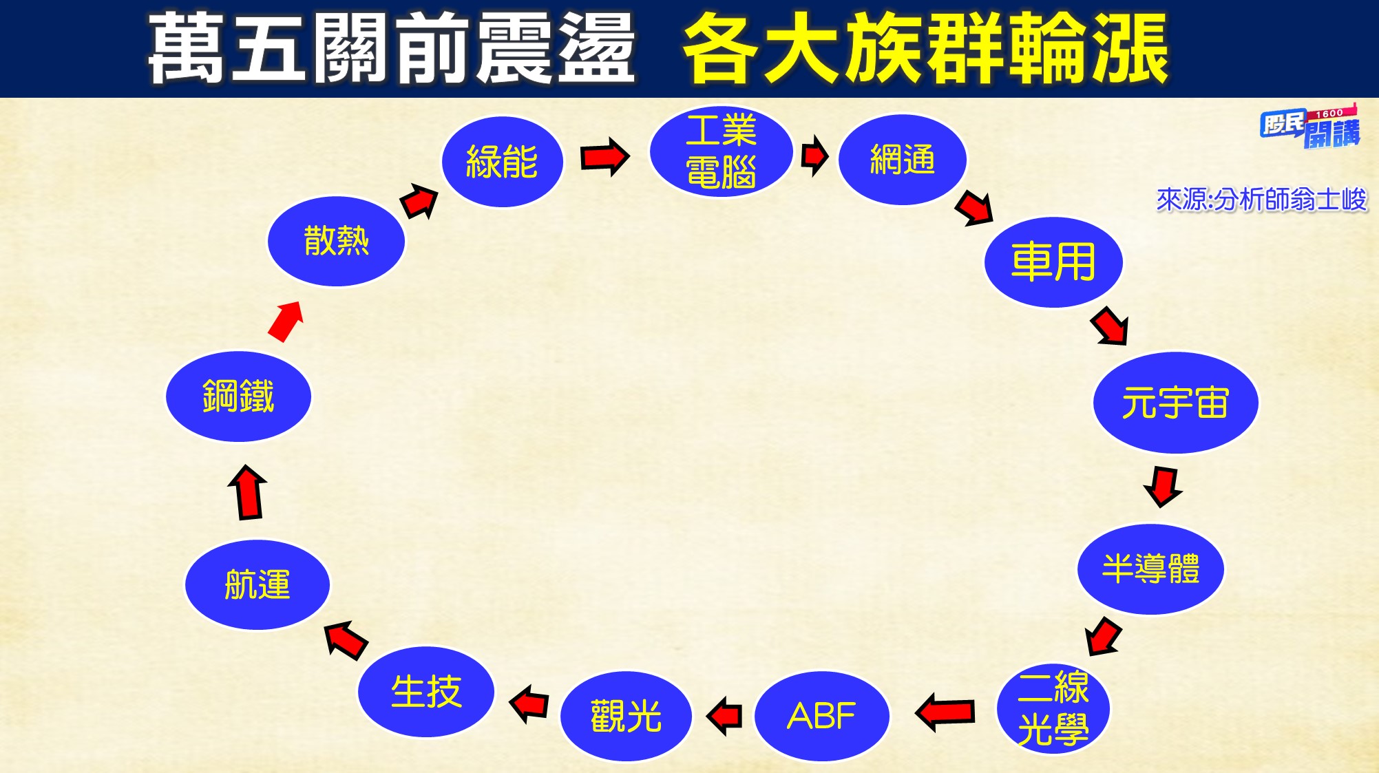 [股民開講]20220725-翁-04-族群輪漲