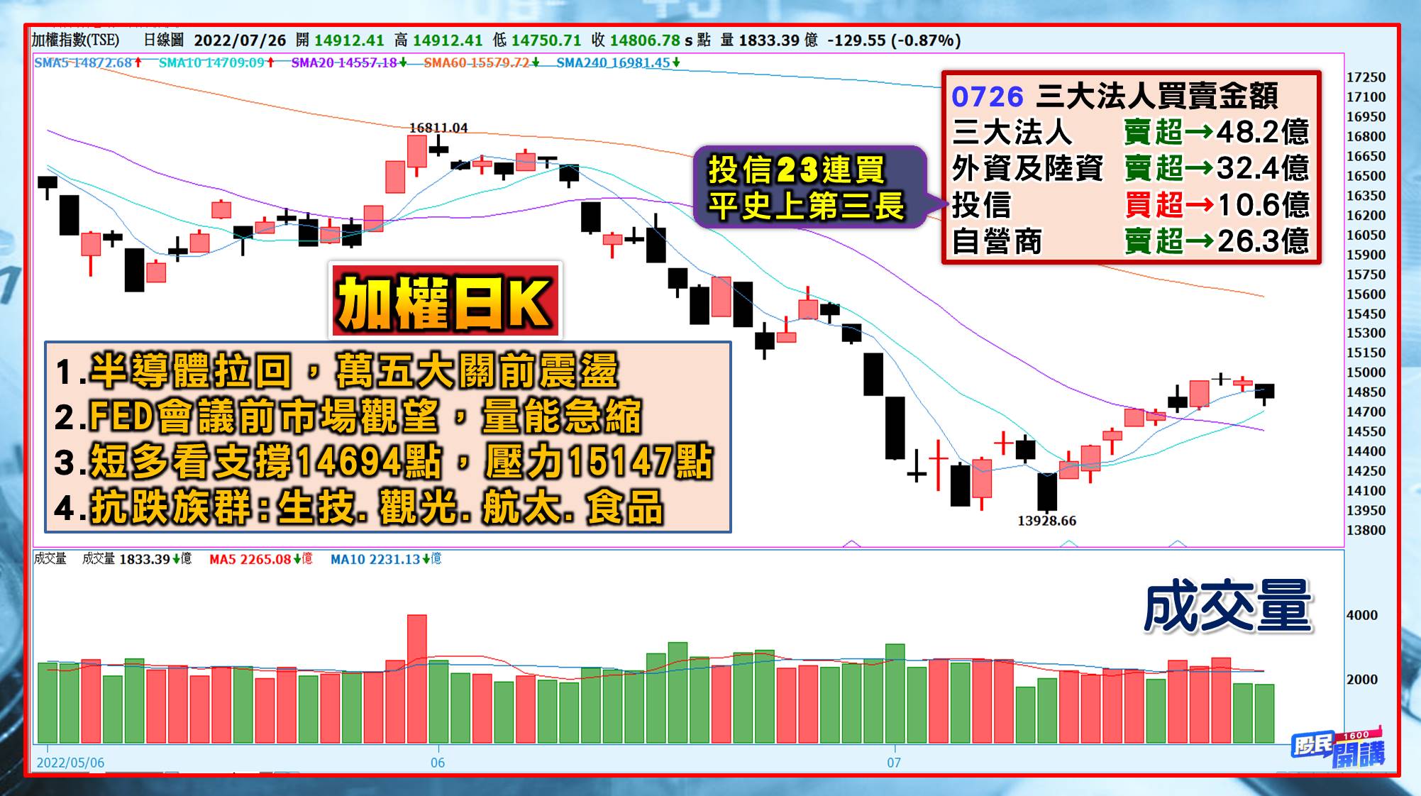 [股民開講]20220726-翁-01-日K