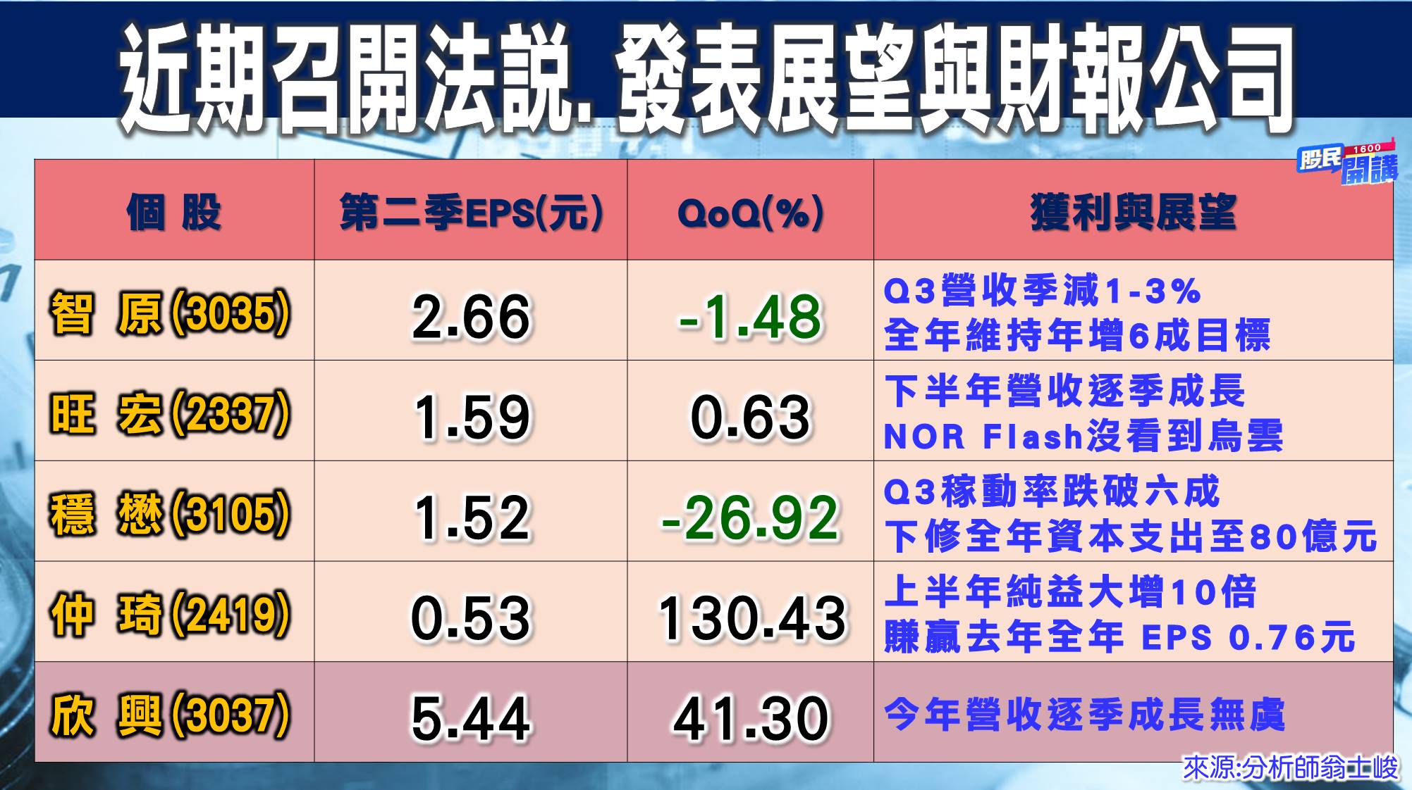 [股民開講]20220727-翁-02-近期法說