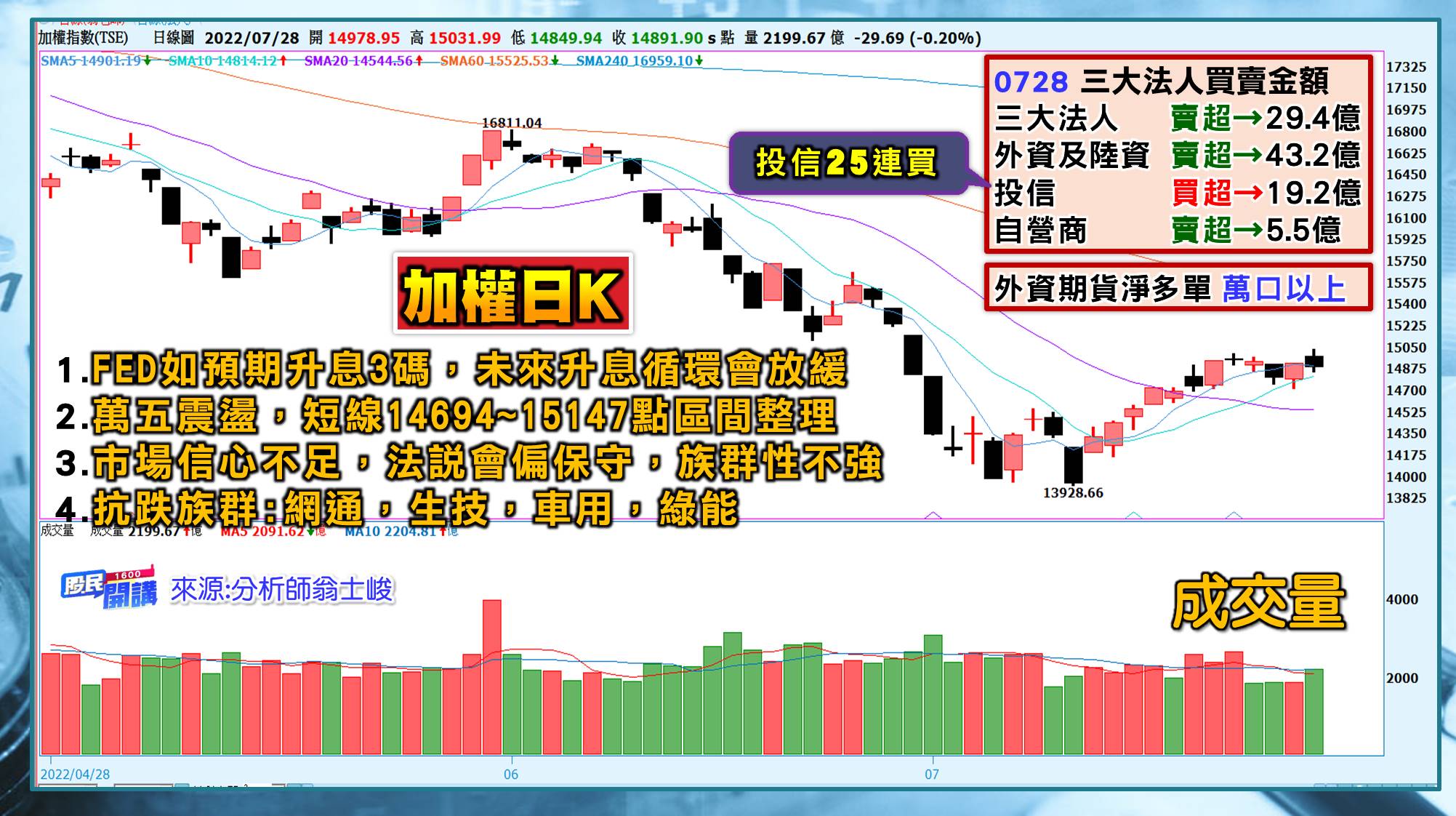 [股民開講]20220728-翁-01-日K