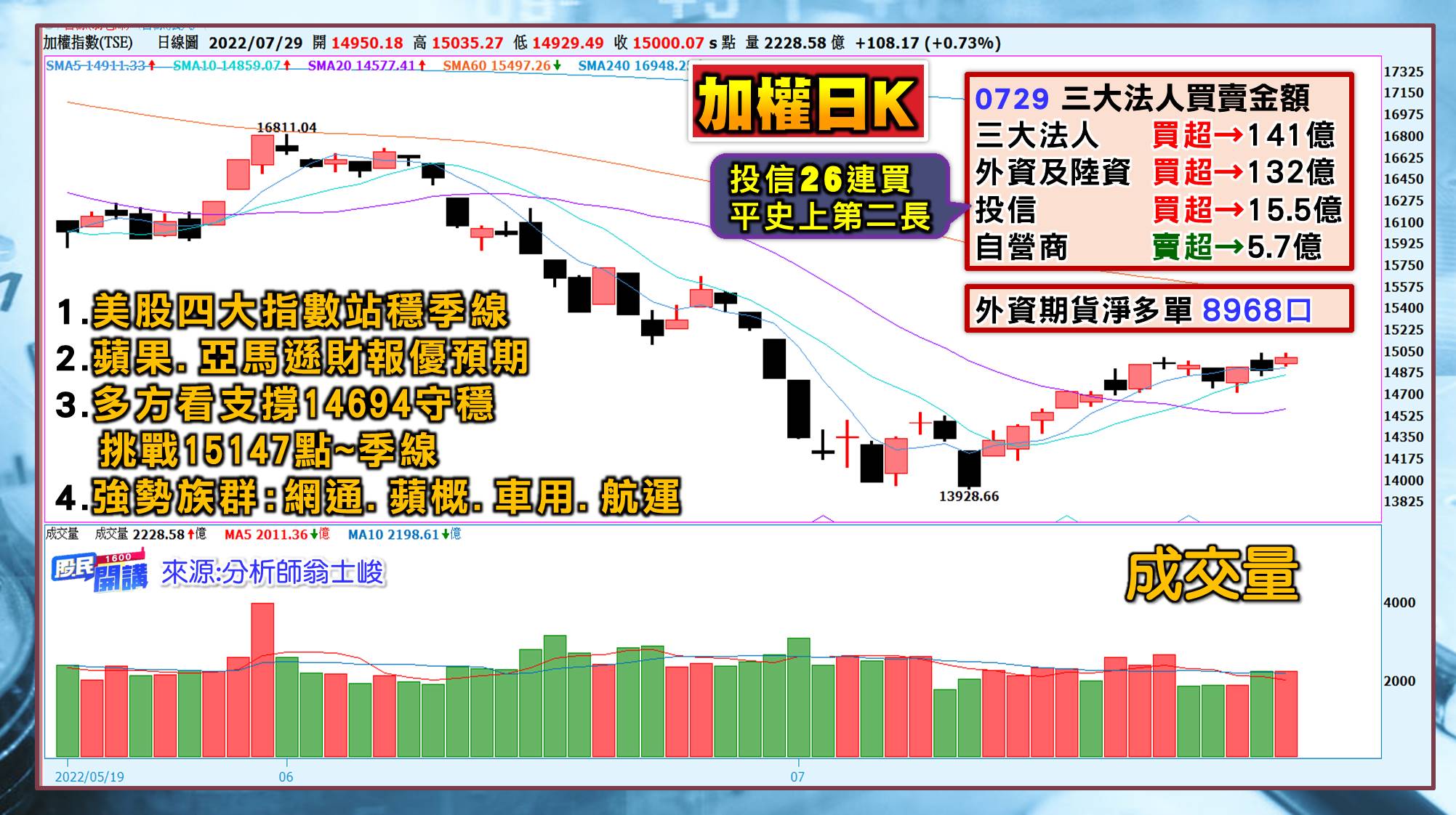 [股民開講]20220729-翁-01-日K