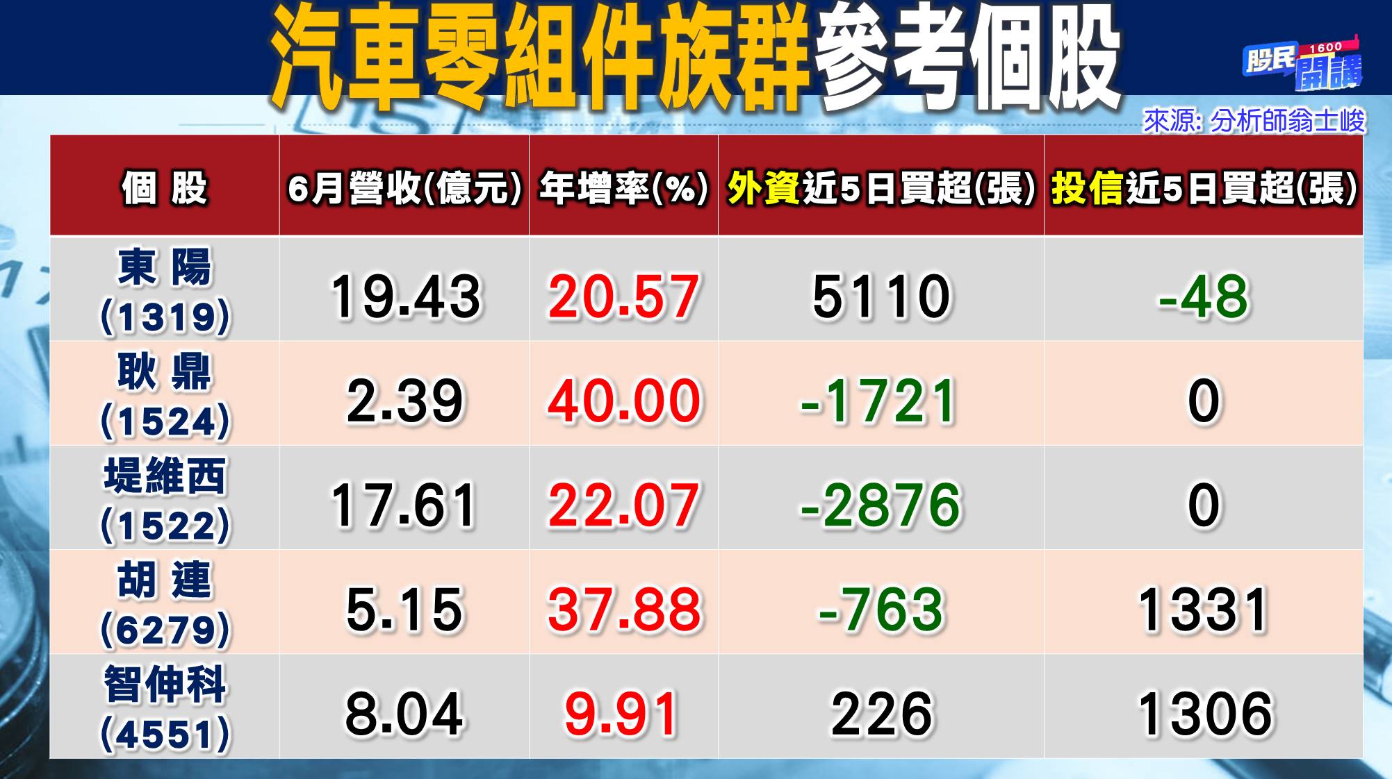 [股民開講]20220729-翁-03-汽車零組件族群