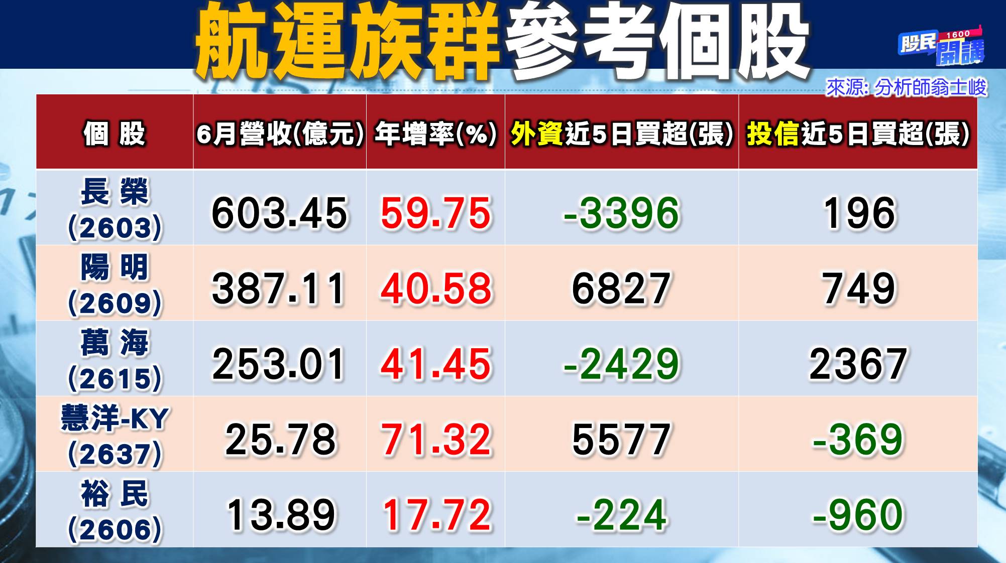 [股民開講]20220729-翁-04-航運族群