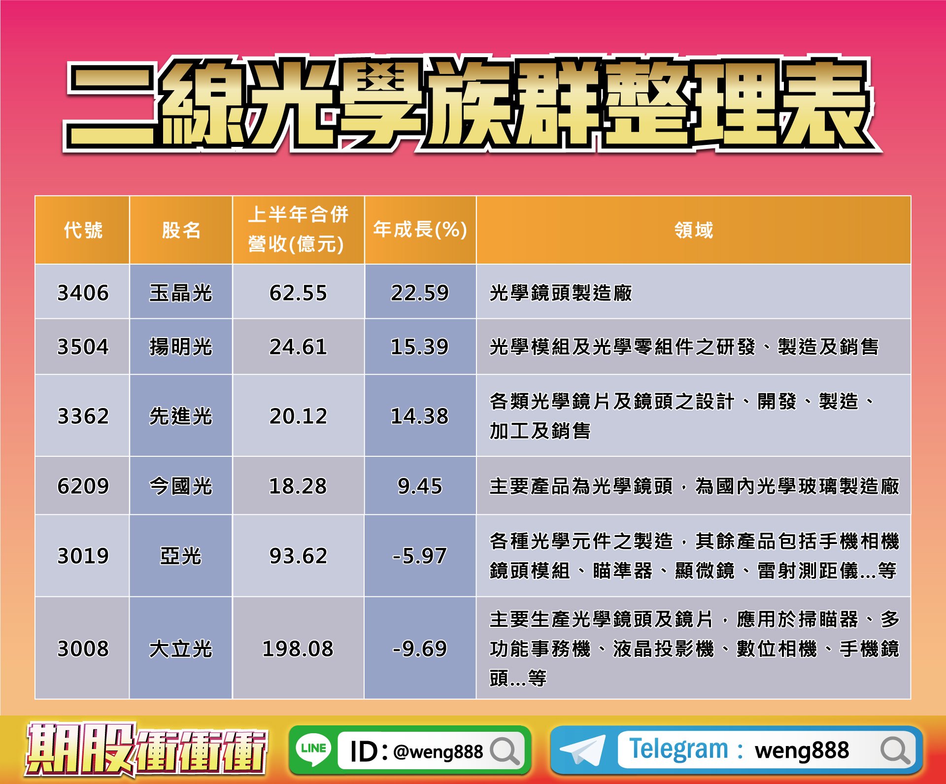 二線光學族群整理表