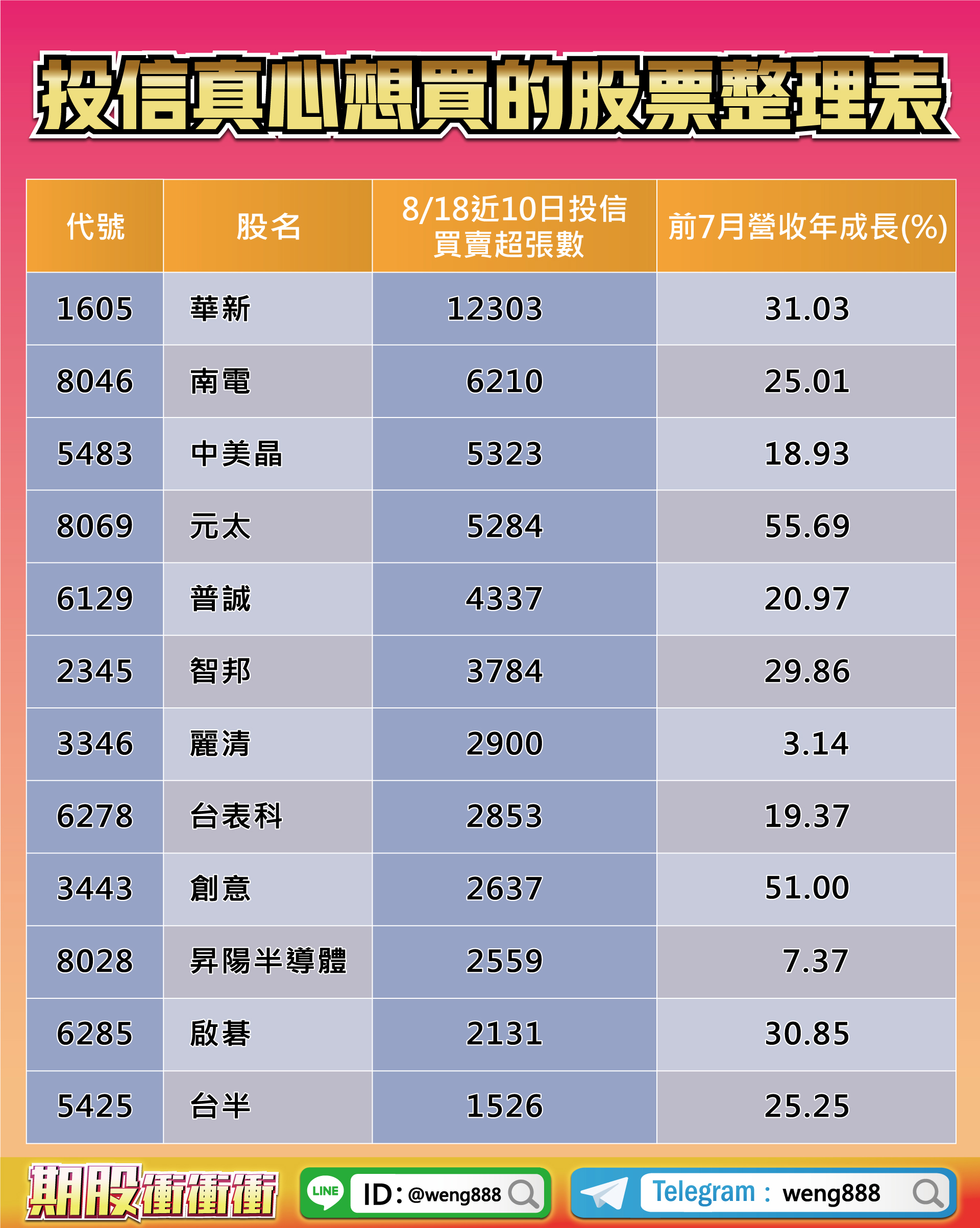 投信真心想買股整理表-20220819