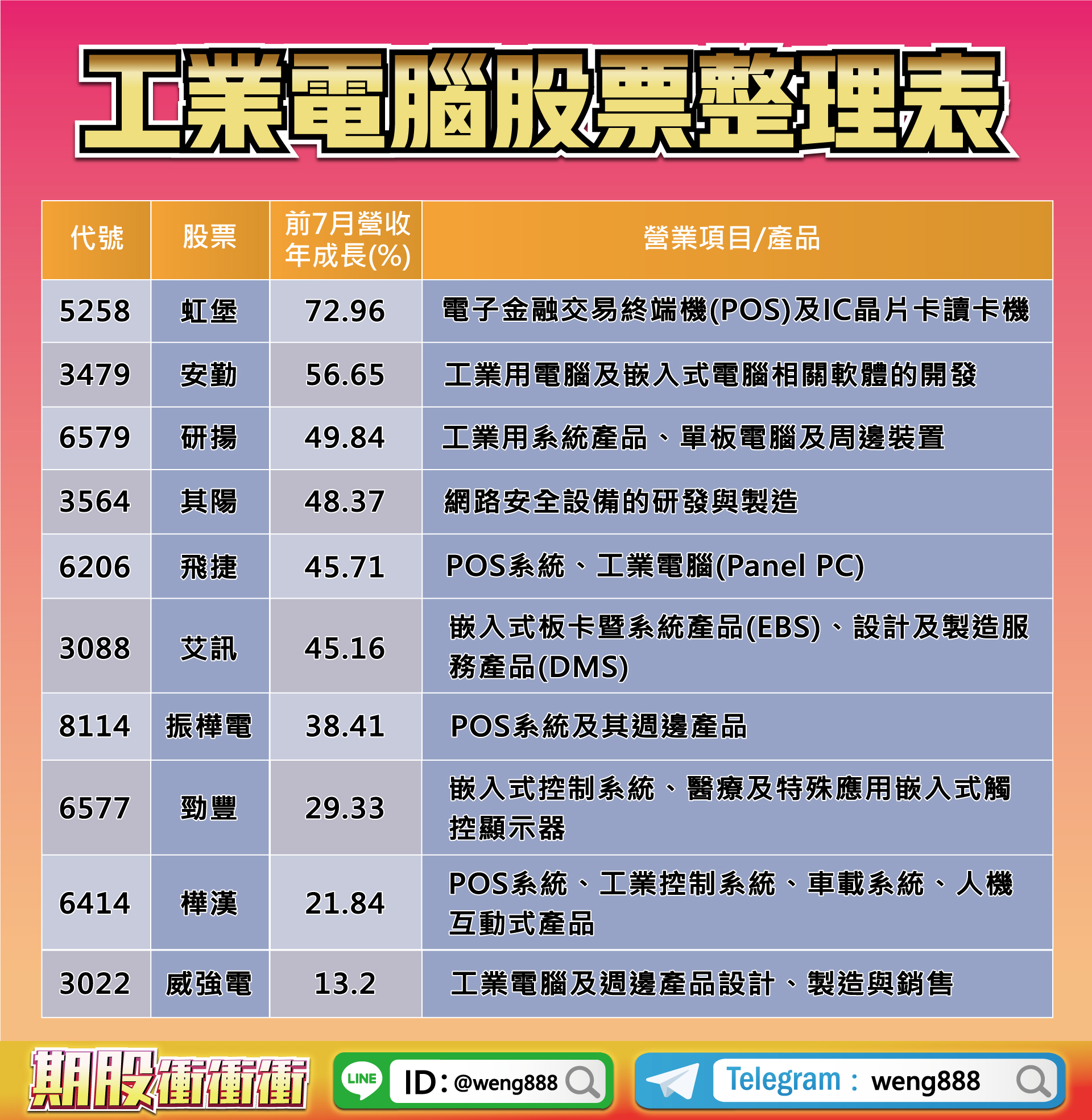 工業電腦股票整理表-202208