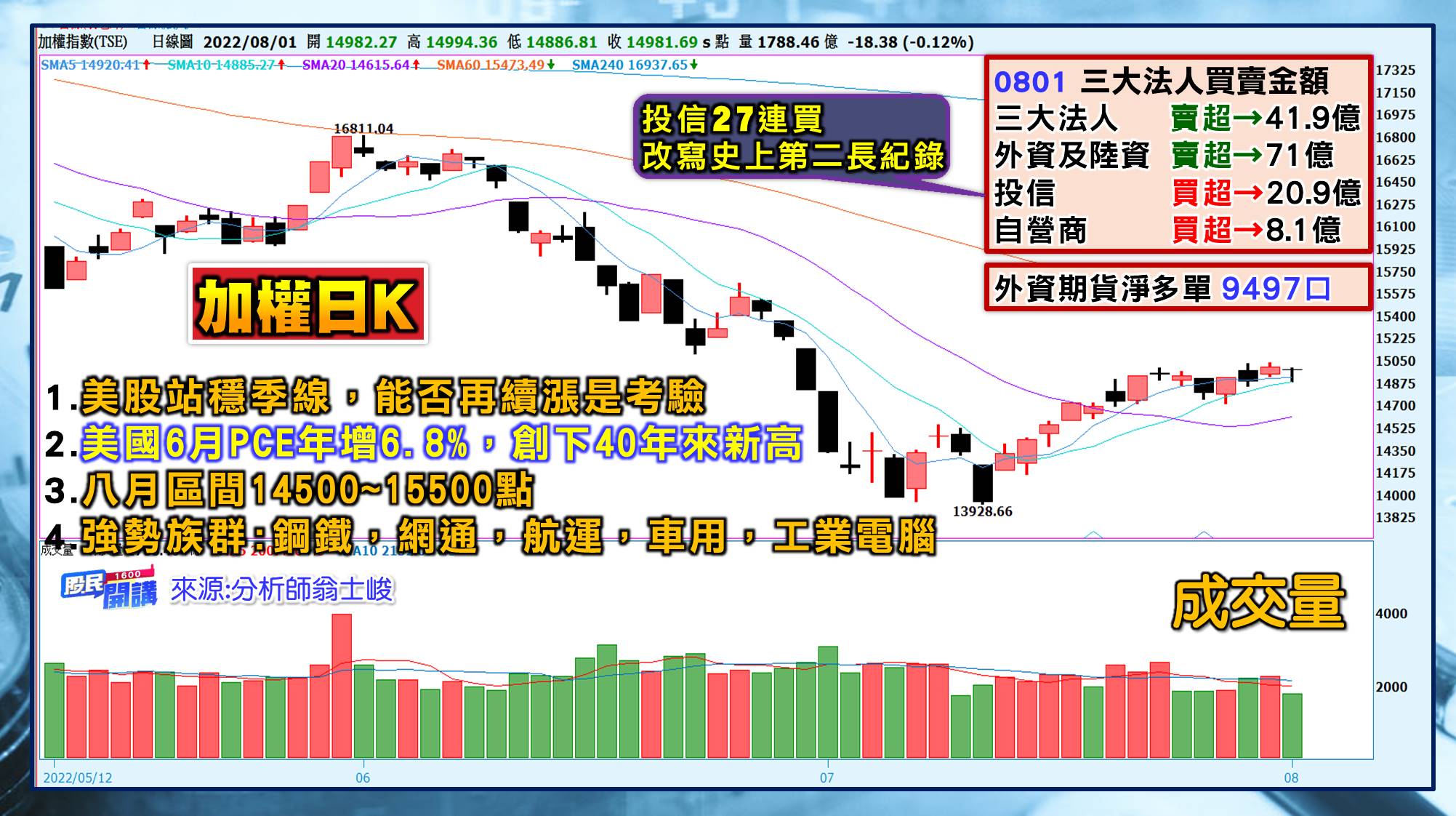 [股民開講]20220801-翁-01-日K