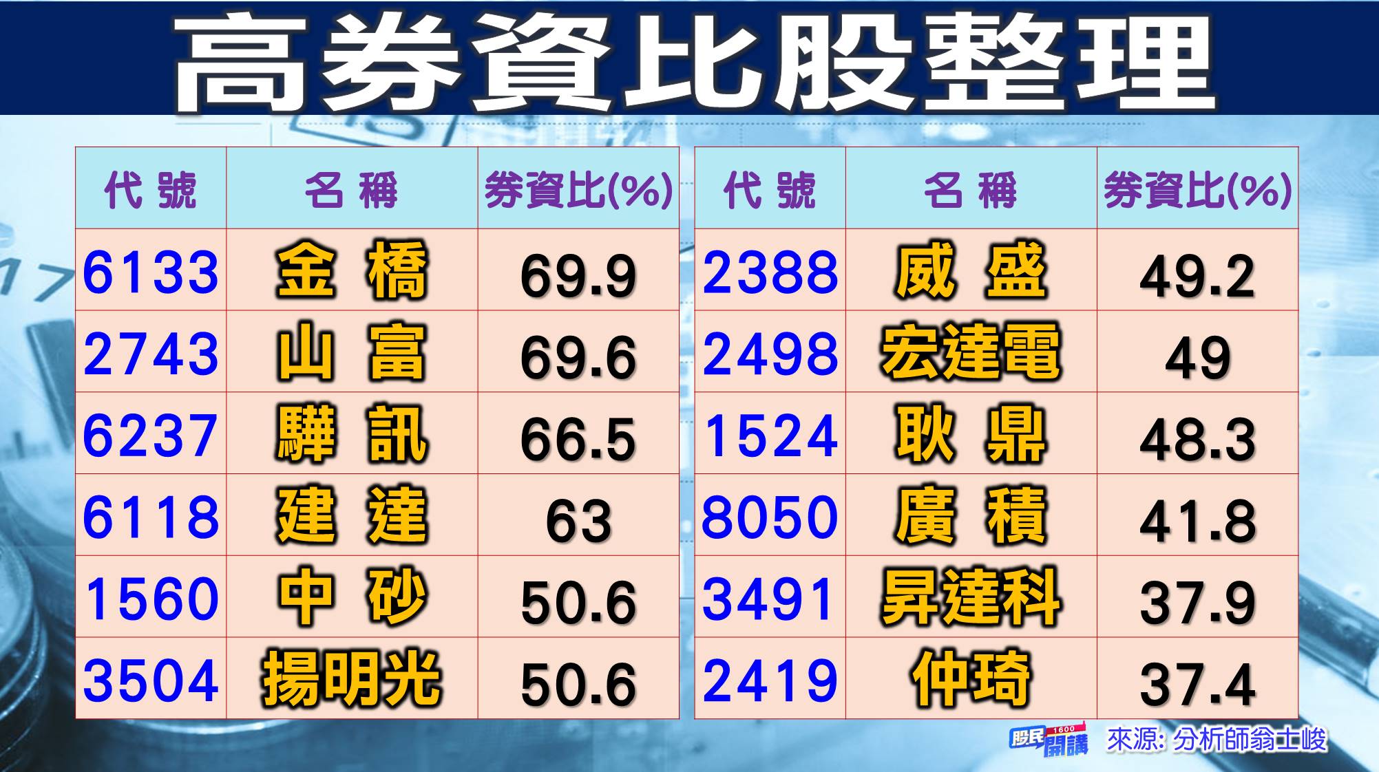 [股民開講]20220801-翁-03-高券資比股