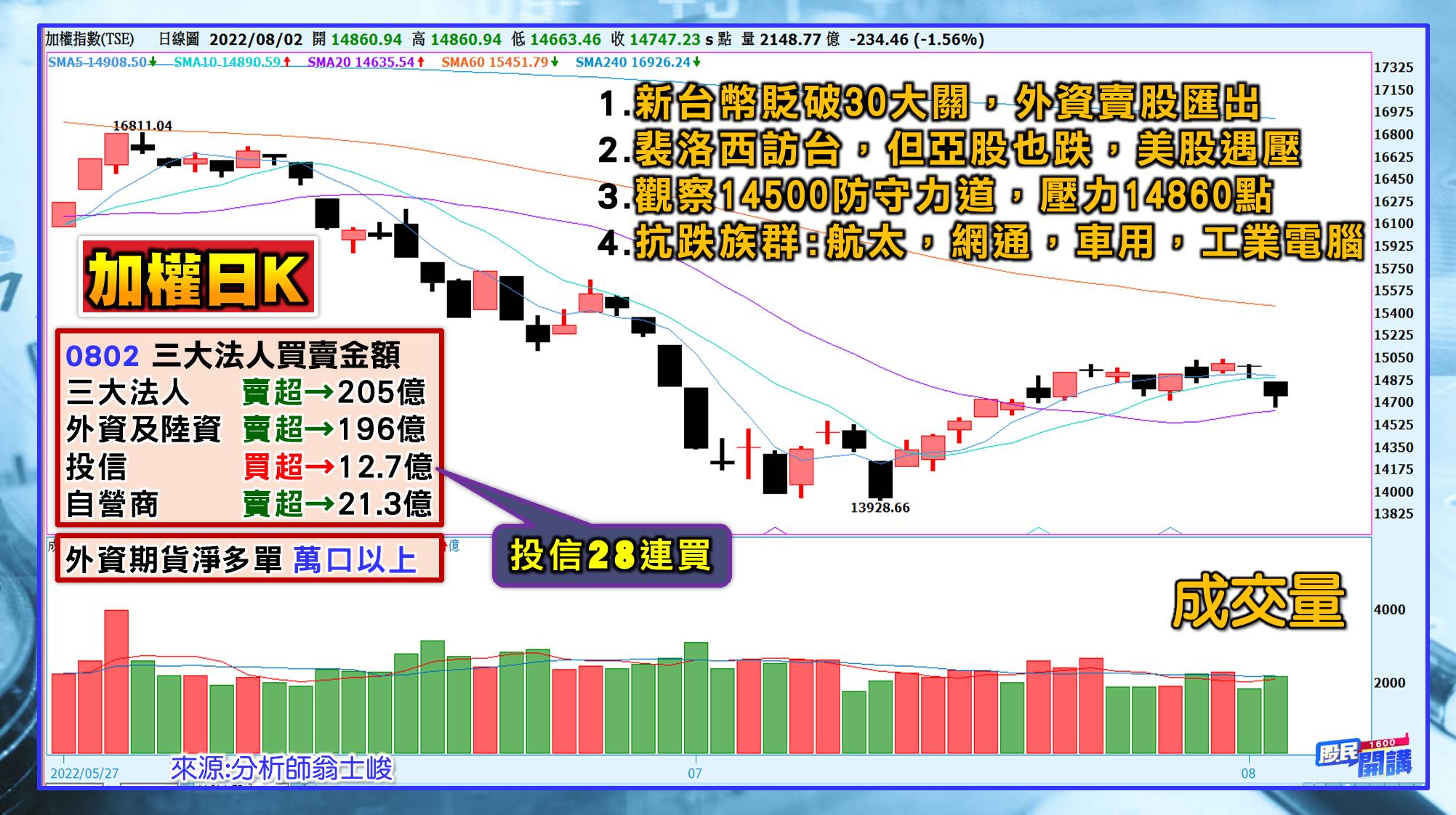 [股民開講]20220802-翁-01-日K