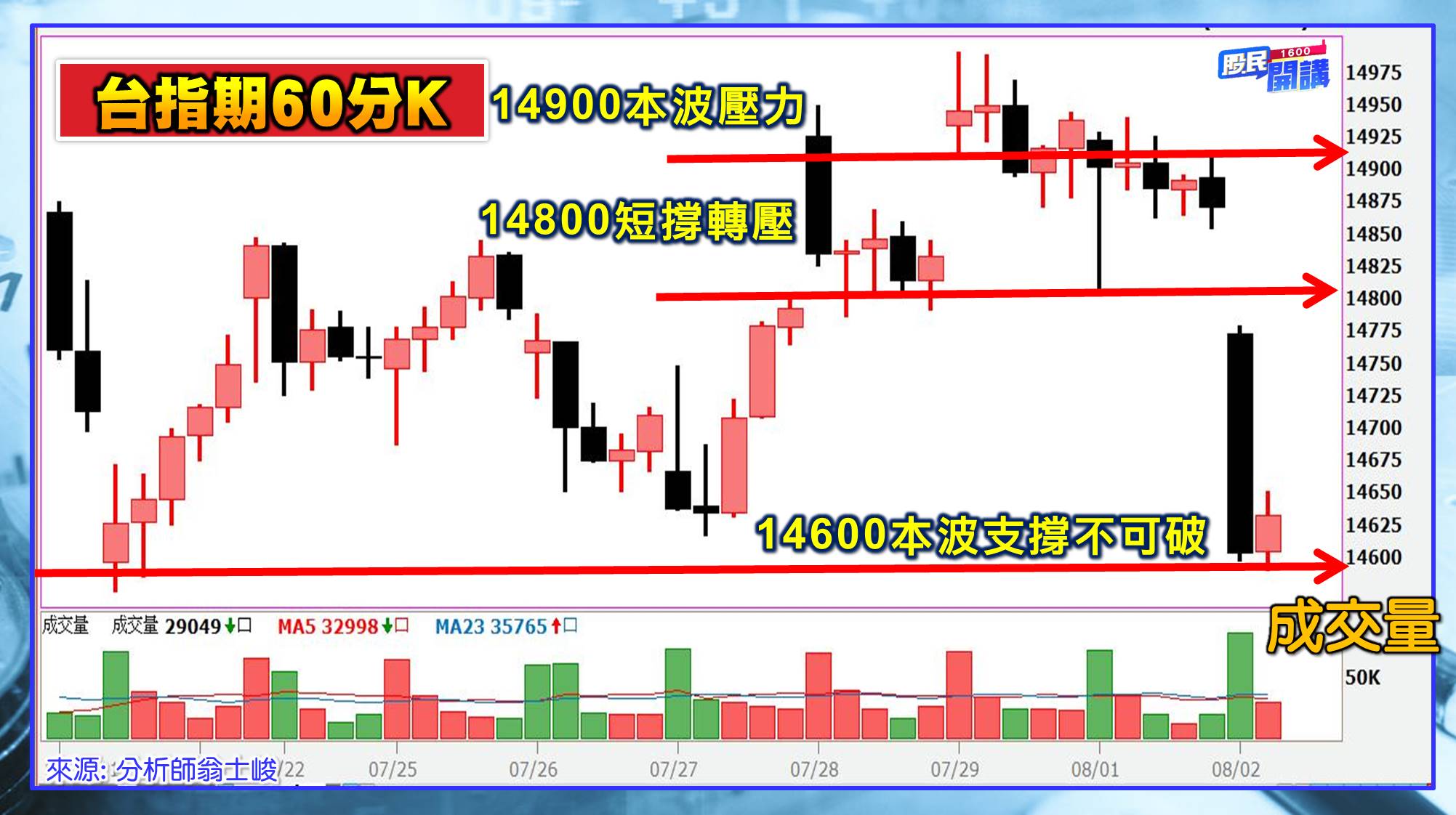 [股民開講]20220802-翁-02-台指期
