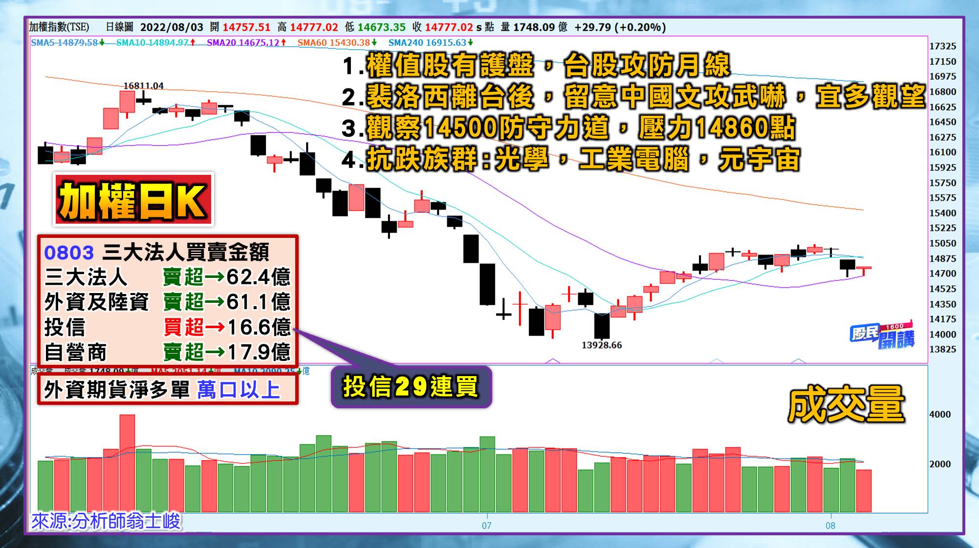 [股民開講]20220803-翁-01-日K