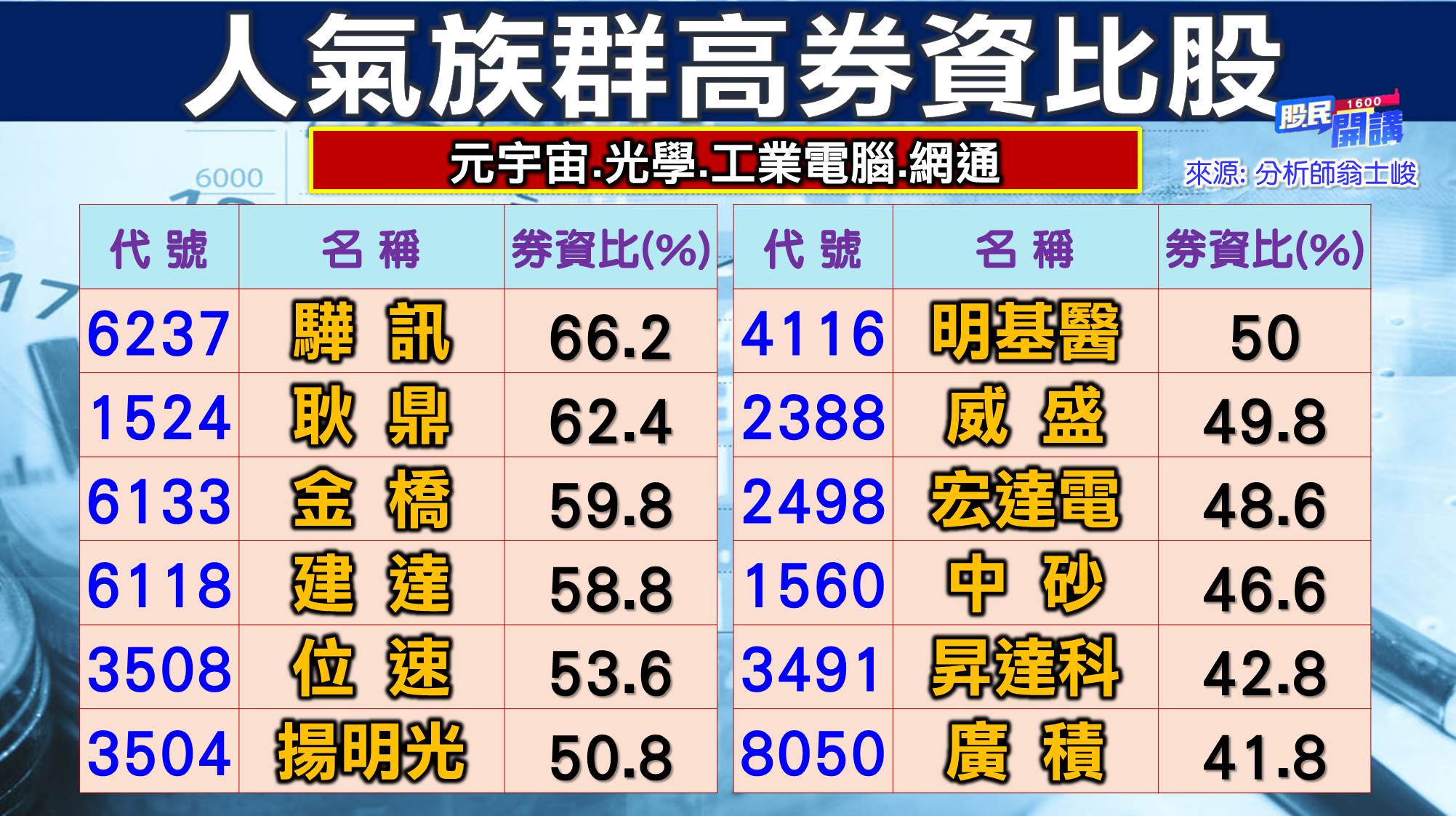 [股民開講]20220803-翁-03-高券資比股
